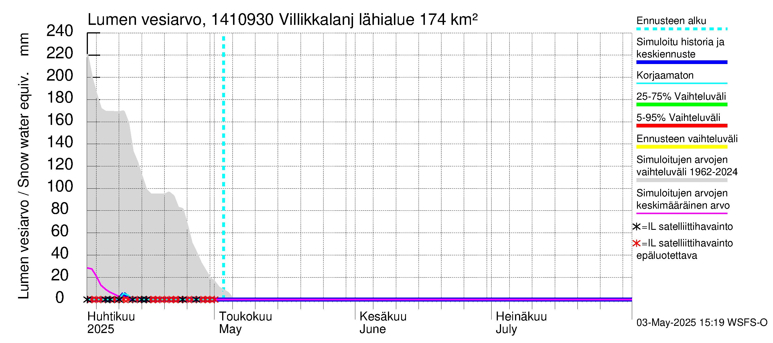 Kymijoen vesistöalue - Villikkalanjoki: Lumen vesiarvo