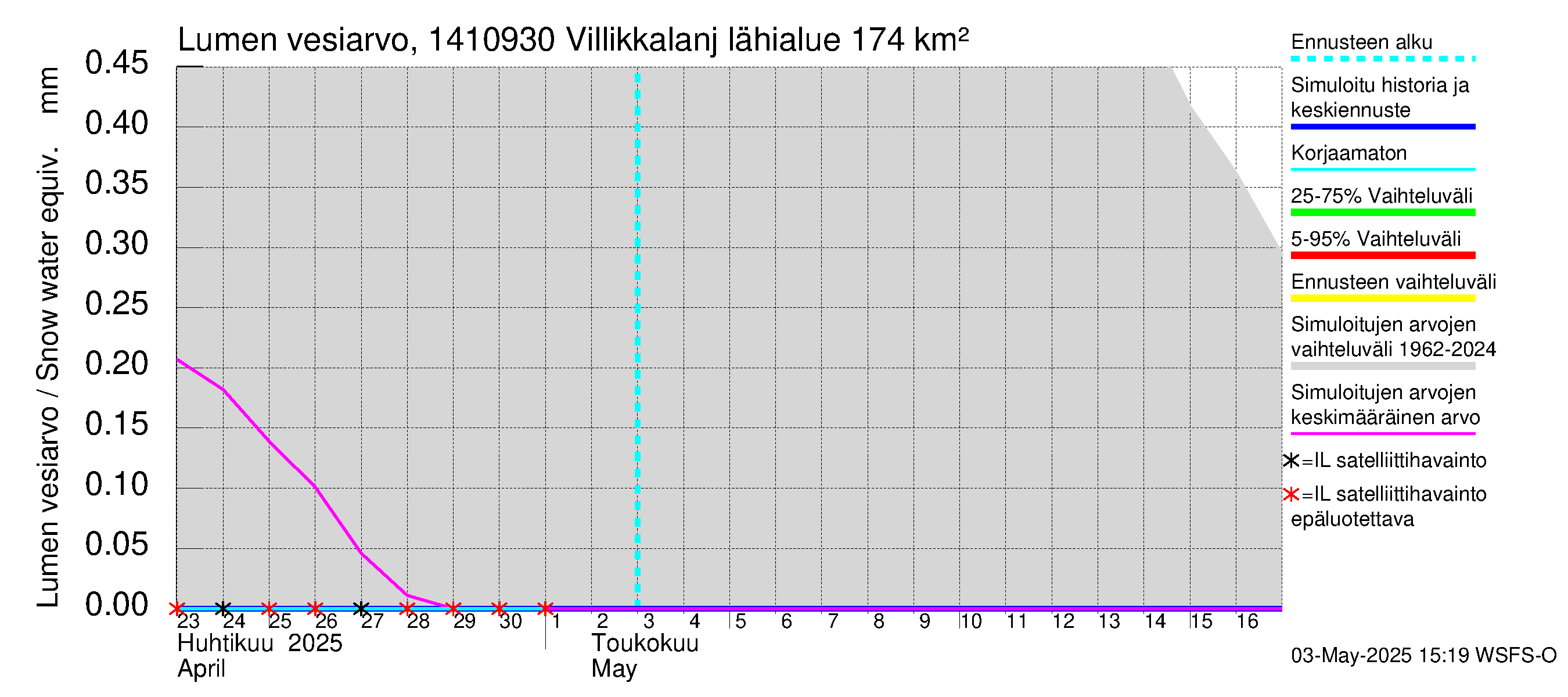 Kymijoen vesistöalue - Villikkalanjoki: Lumen vesiarvo