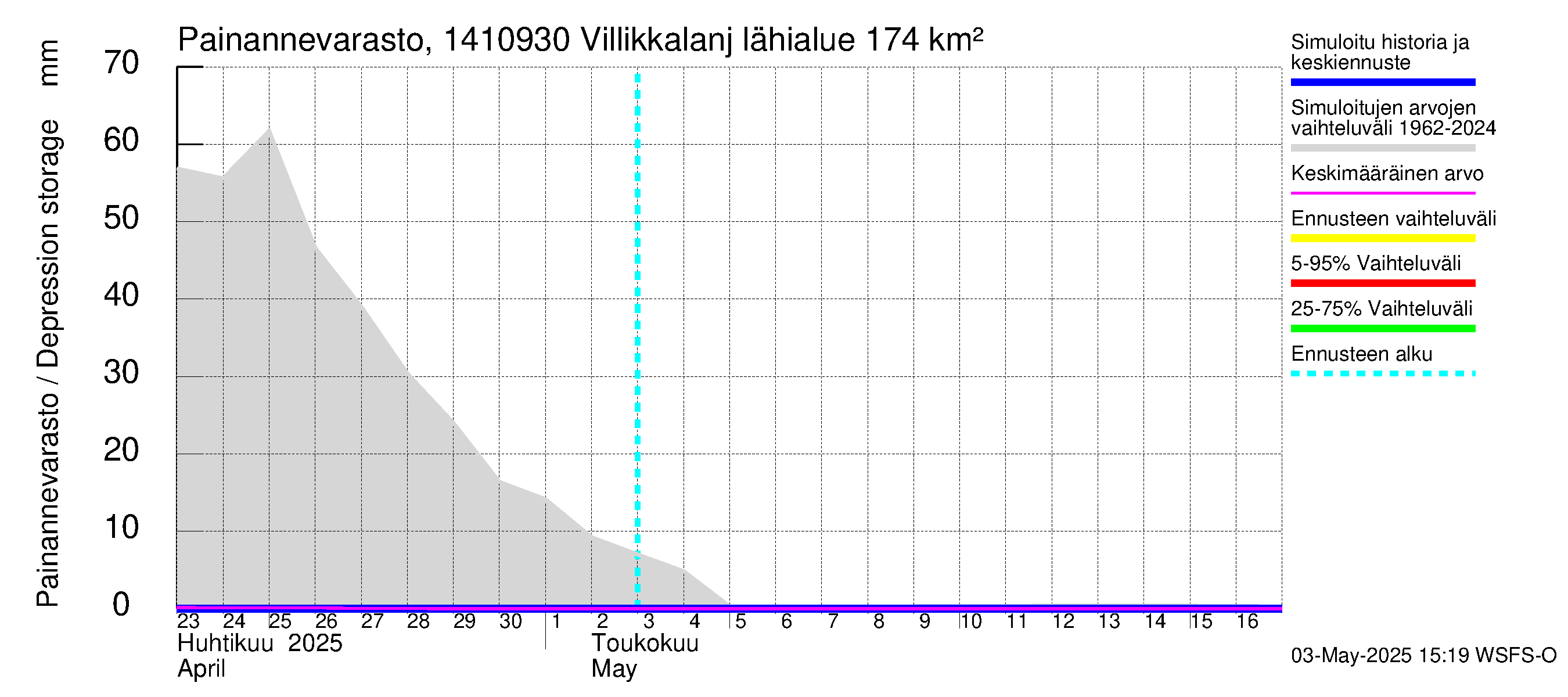 Kymijoen vesistöalue - Villikkalanjoki: Painannevarasto