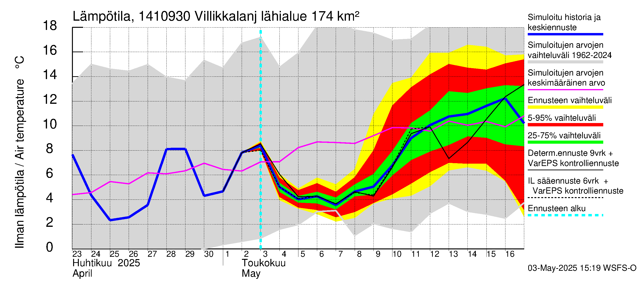 Kymijoen vesistöalue - Villikkalanjoki: Ilman lämpötila