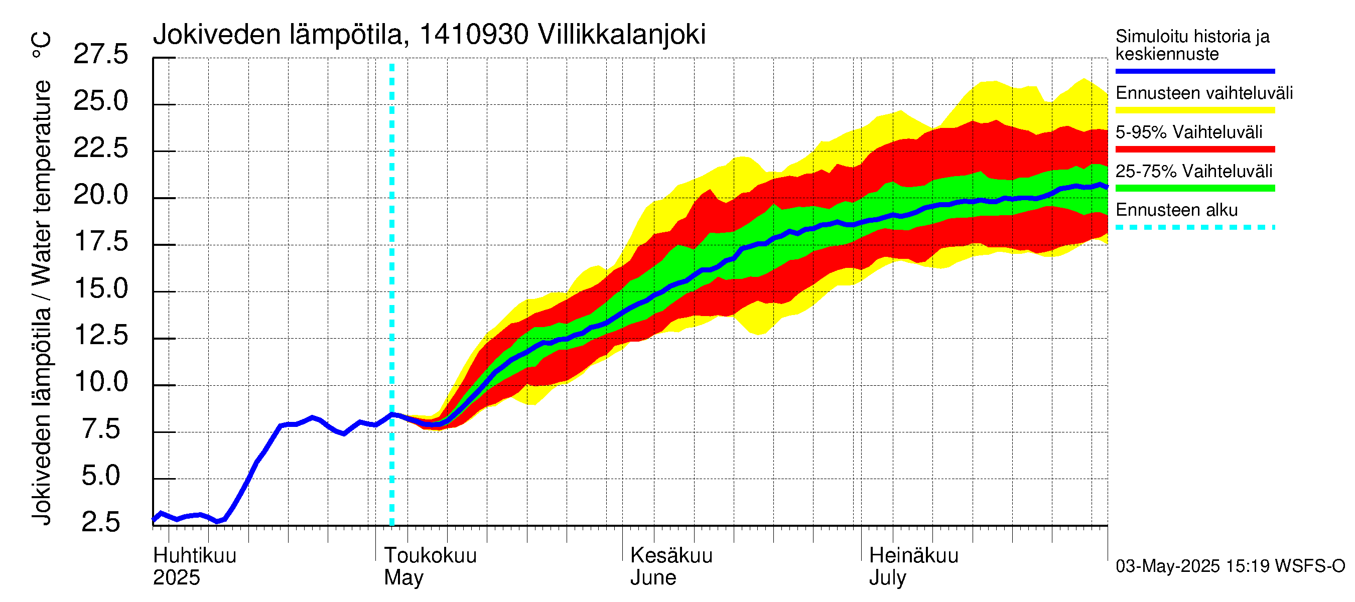 Kymijoen vesistöalue - Villikkalanjoki: Jokiveden lämpötila