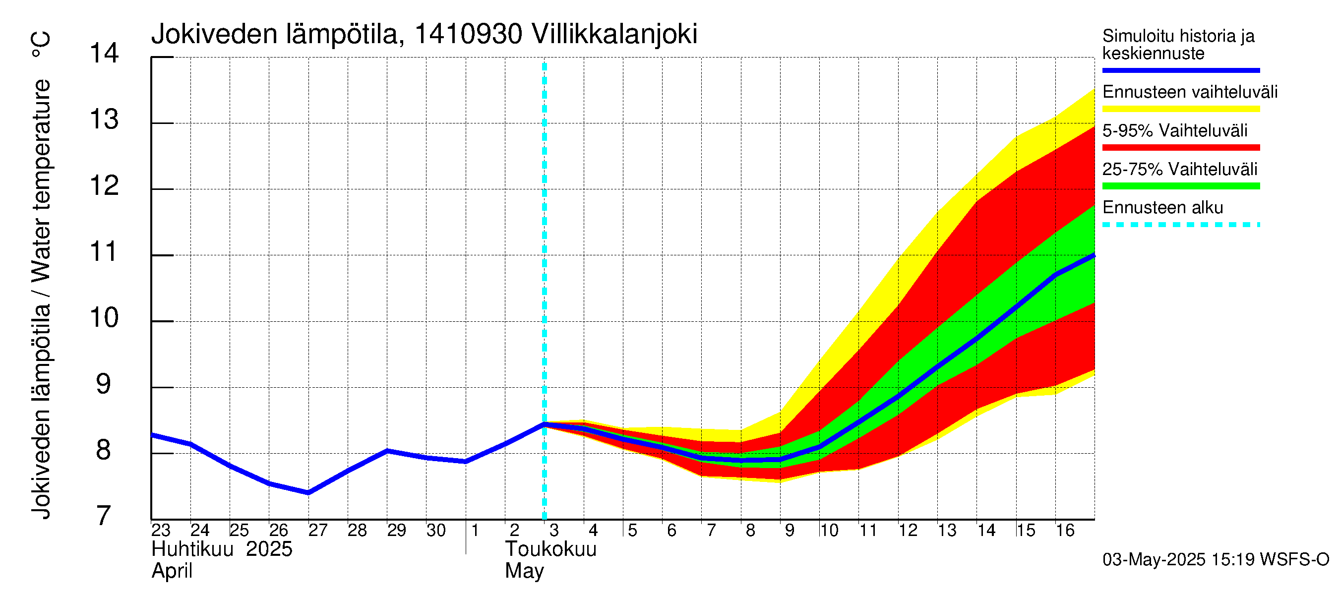 Kymijoen vesistöalue - Villikkalanjoki: Jokiveden lämpötila