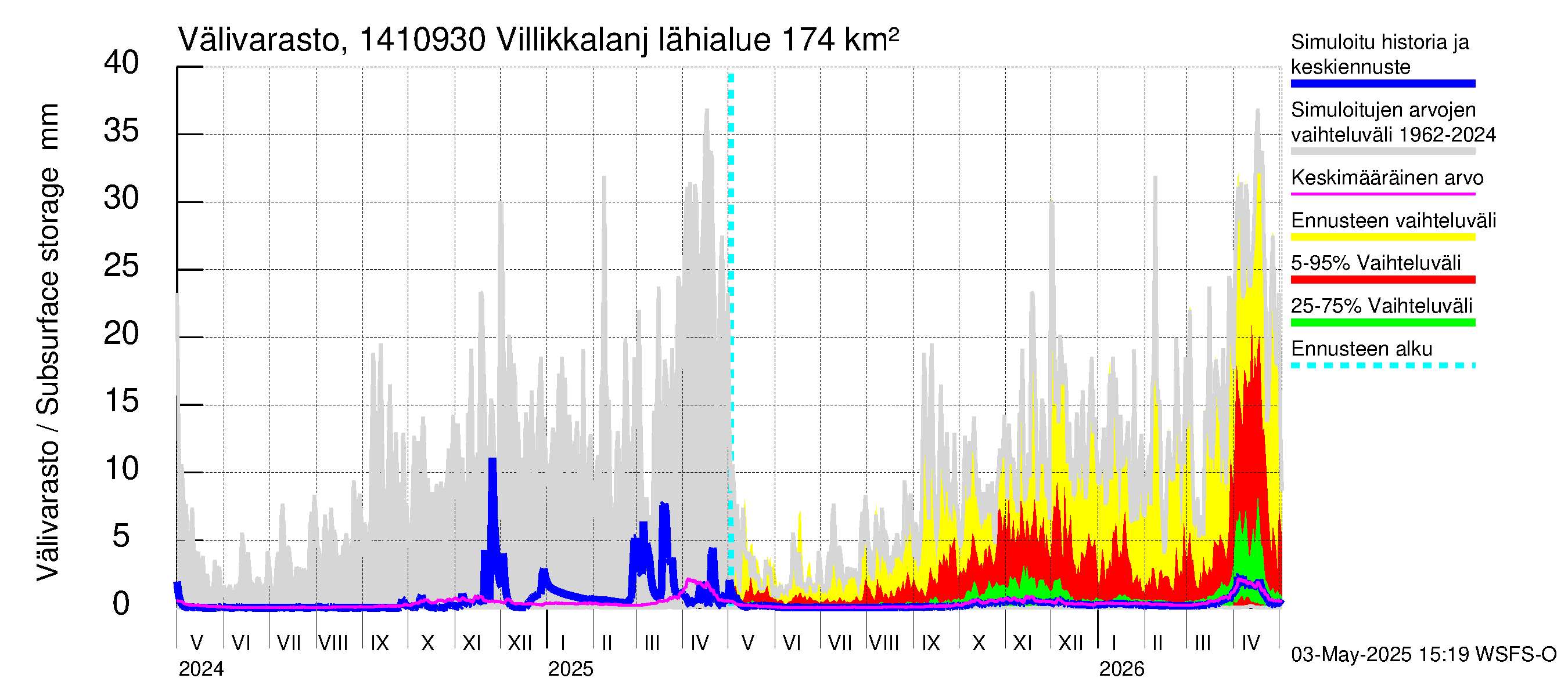 Kymijoen vesistöalue - Villikkalanjoki: Välivarasto