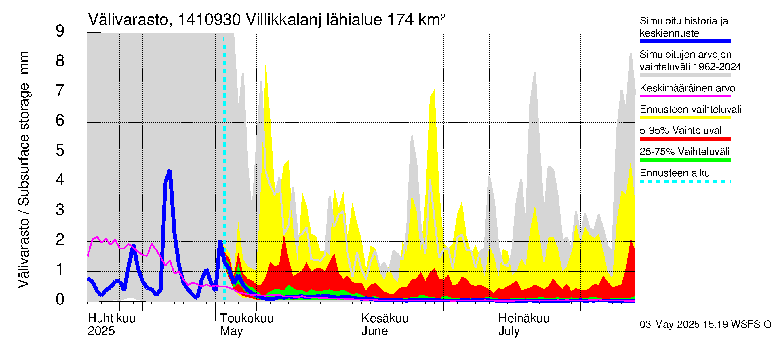 Kymijoen vesistöalue - Villikkalanjoki: Välivarasto