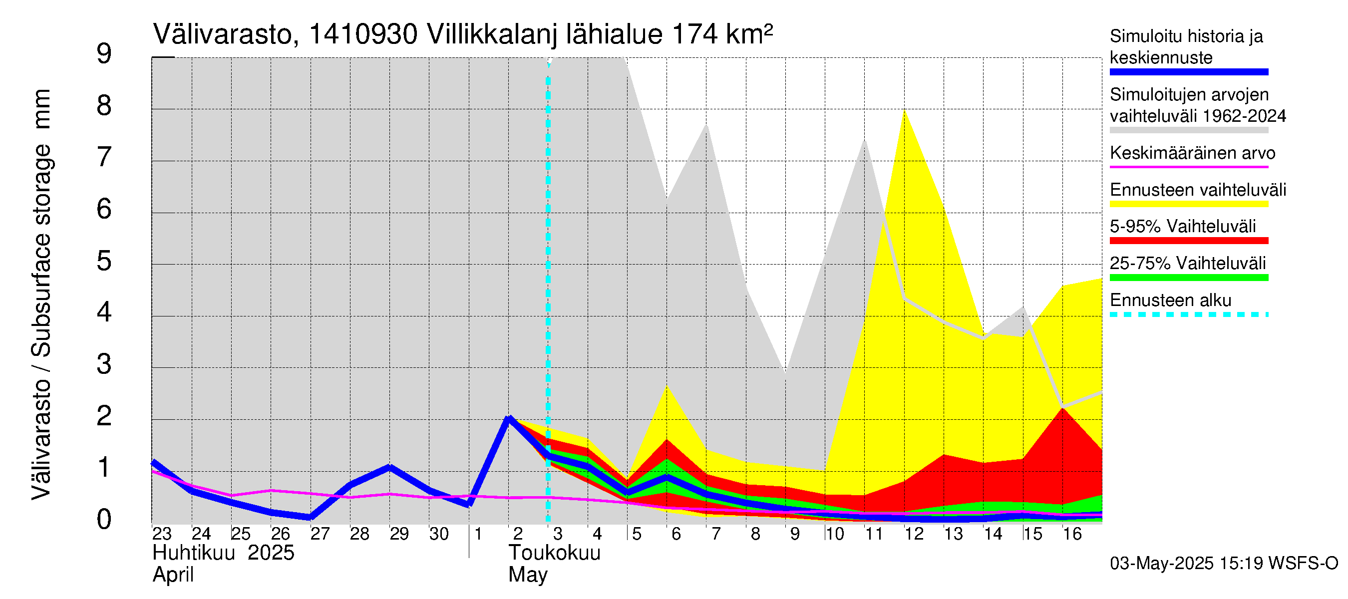 Kymijoen vesistöalue - Villikkalanjoki: Välivarasto