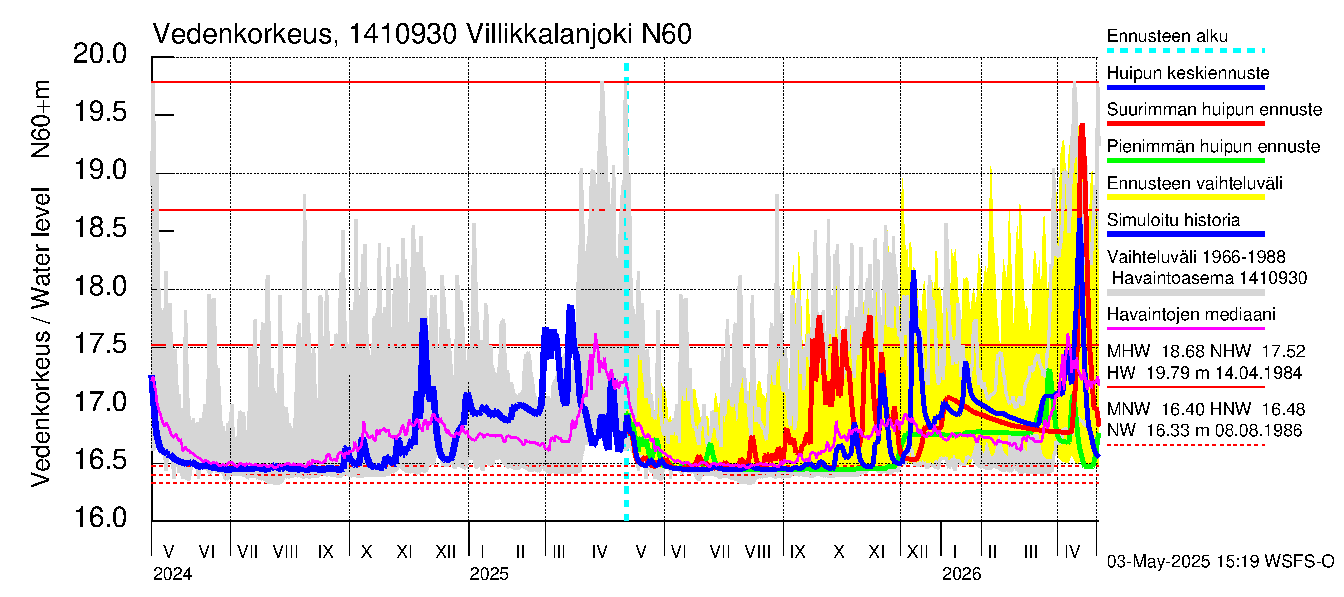 Kymijoen vesistöalue - Villikkalanjoki: Vedenkorkeus - huippujen keski- ja ääriennusteet