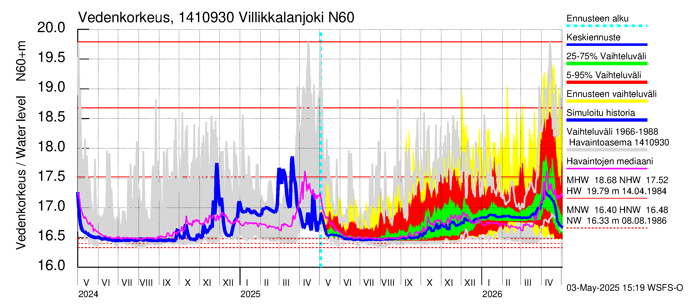 Kymijoen vesistöalue - Villikkalanjoki: Vedenkorkeus - jakaumaennuste