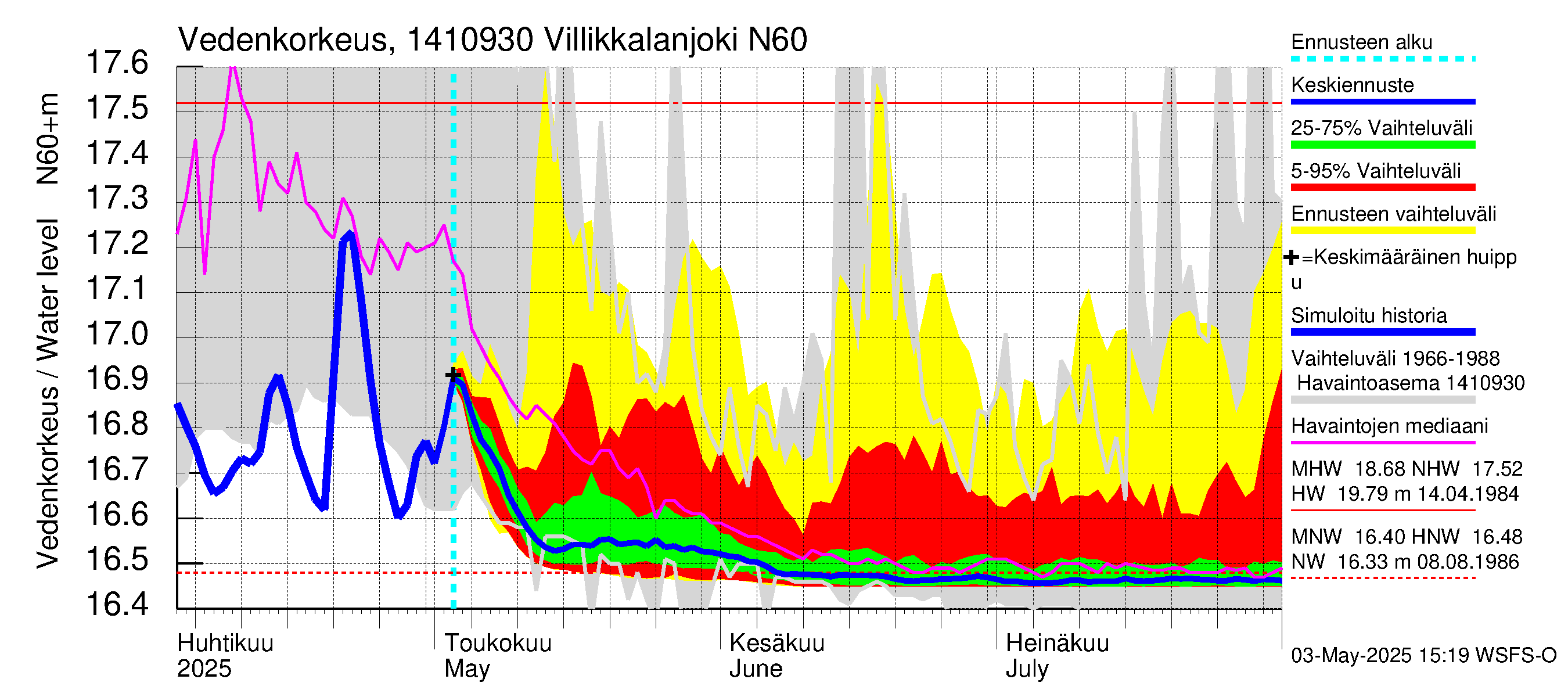 Kymijoen vesistöalue - Villikkalanjoki: Vedenkorkeus - jakaumaennuste