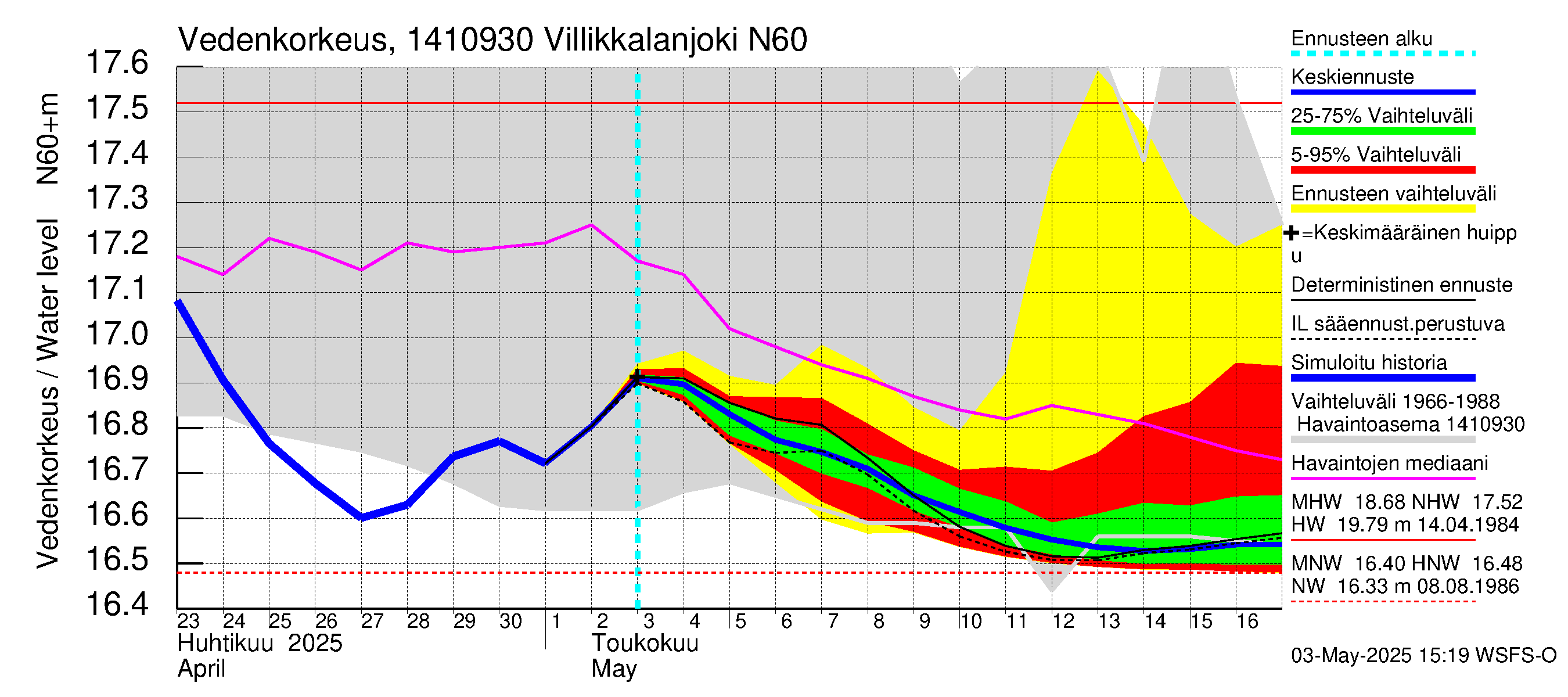 Kymijoen vesistöalue - Villikkalanjoki: Vedenkorkeus - jakaumaennuste
