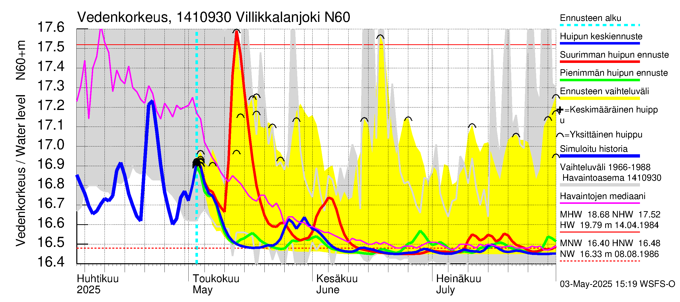 Kymijoen vesistöalue - Villikkalanjoki: Vedenkorkeus - huippujen keski- ja ääriennusteet