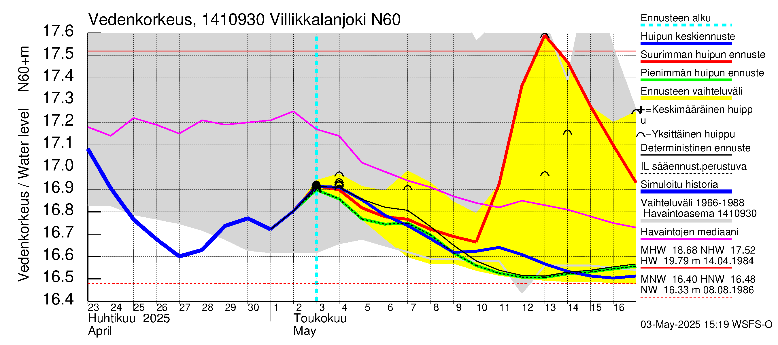 Kymijoen vesistöalue - Villikkalanjoki: Vedenkorkeus - huippujen keski- ja ääriennusteet
