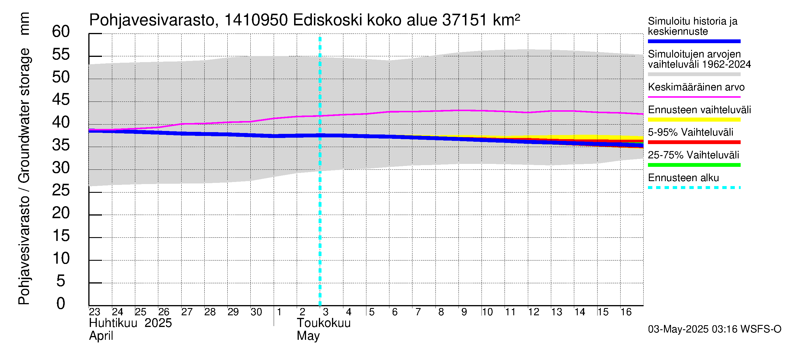 Kymijoen vesistöalue - Ediskoski: Pohjavesivarasto