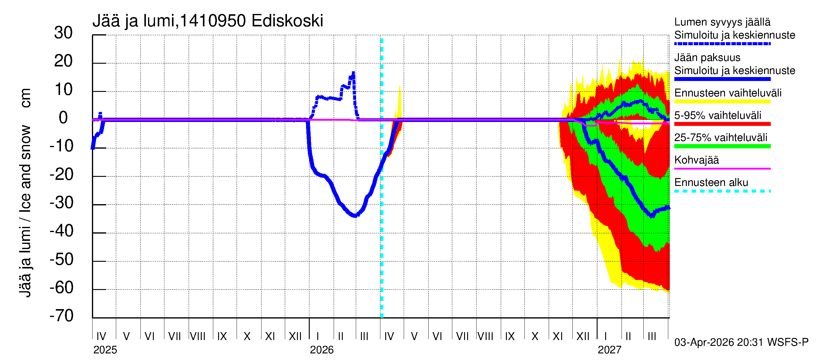 Kymijoen vesistöalue - Ediskoski: Jään paksuus