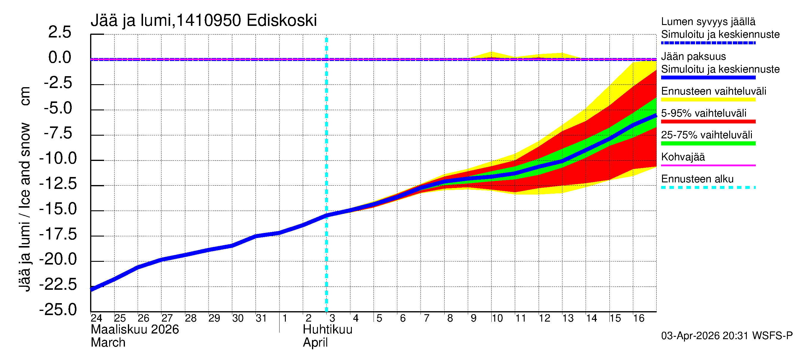 Kymijoen vesistöalue - Ediskoski: Jään paksuus