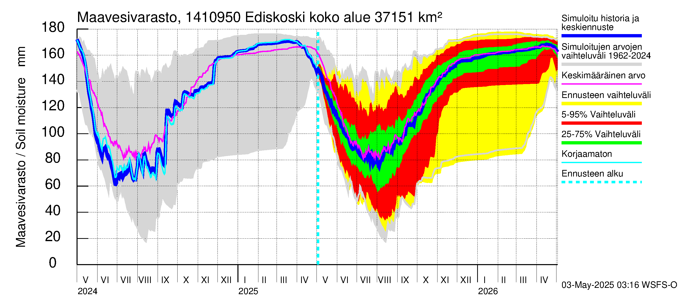 Kymijoen vesistöalue - Ediskoski: Maavesivarasto