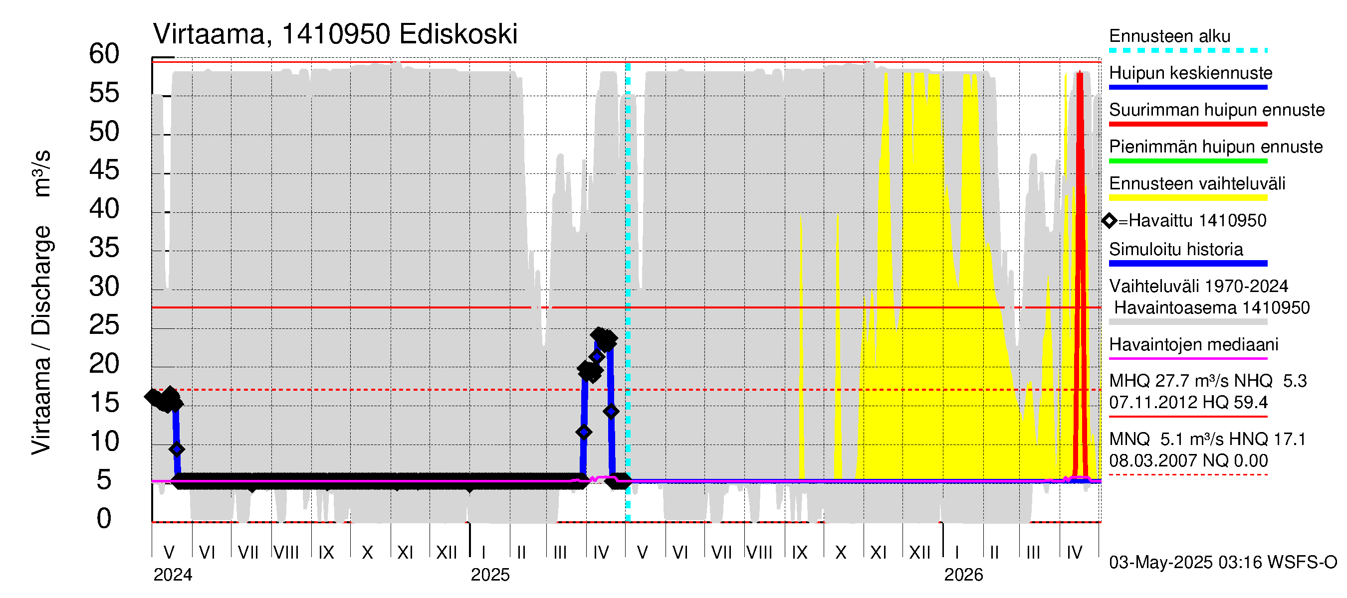 Kymijoen vesistöalue - Ediskoski: Virtaama / juoksutus - huippujen keski- ja ääriennusteet