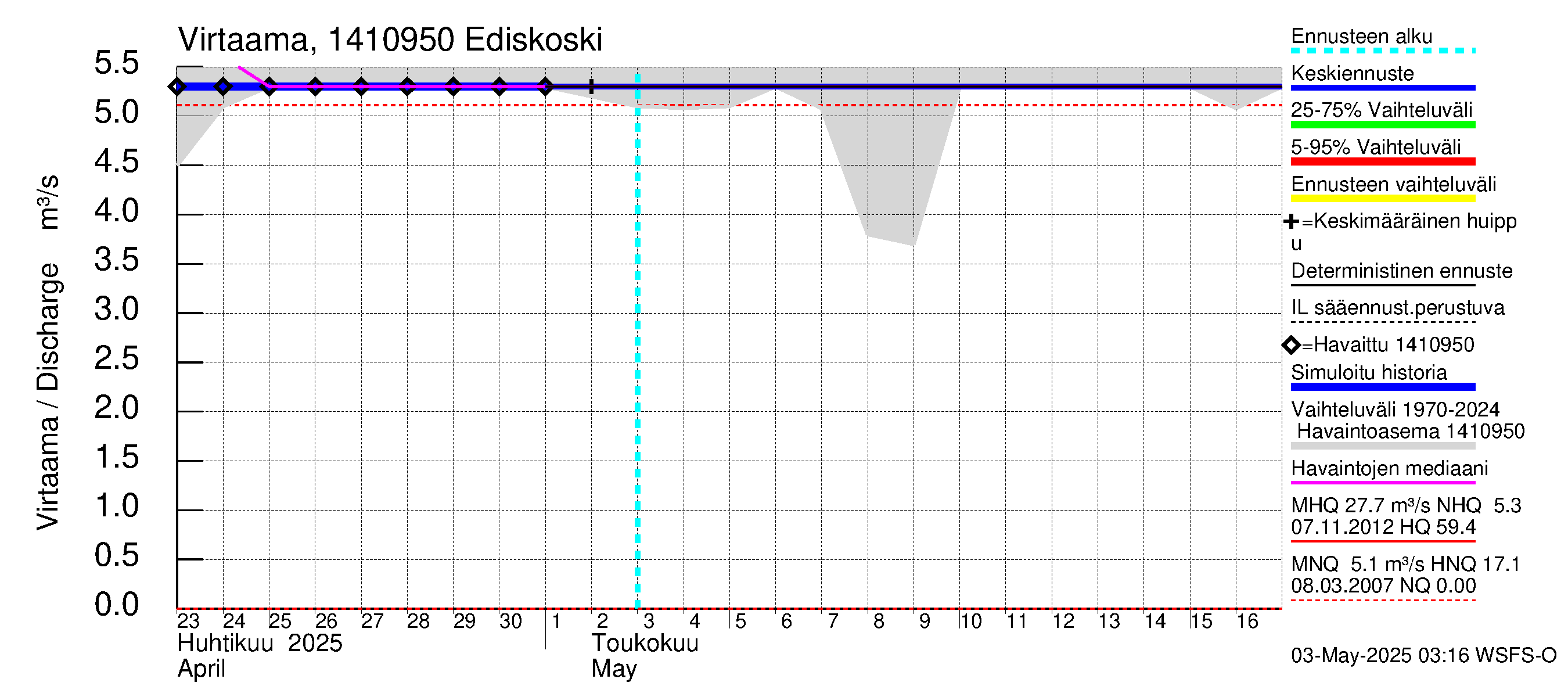 Kymijoen vesistöalue - Ediskoski: Virtaama / juoksutus - jakaumaennuste