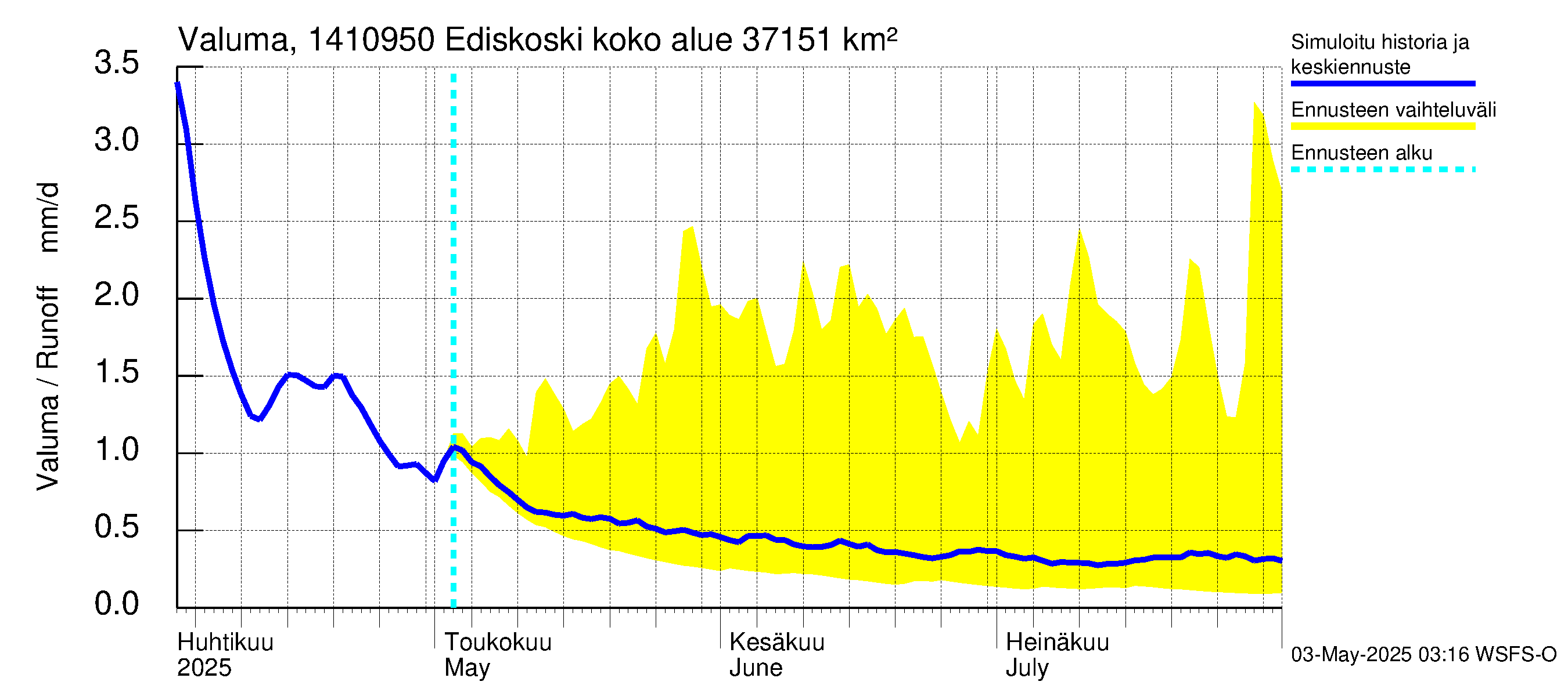 Kymijoen vesistöalue - Ediskoski: Valuma