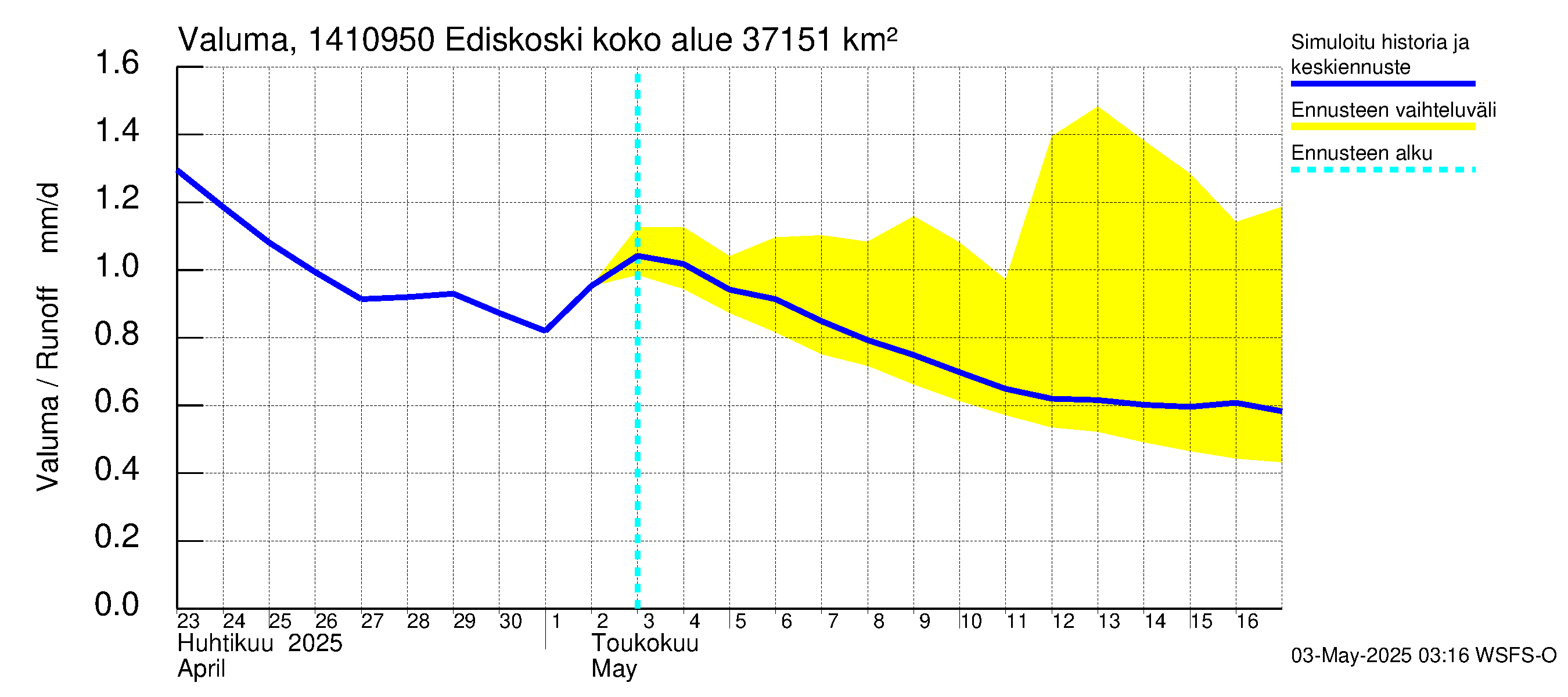 Kymijoen vesistöalue - Ediskoski: Valuma