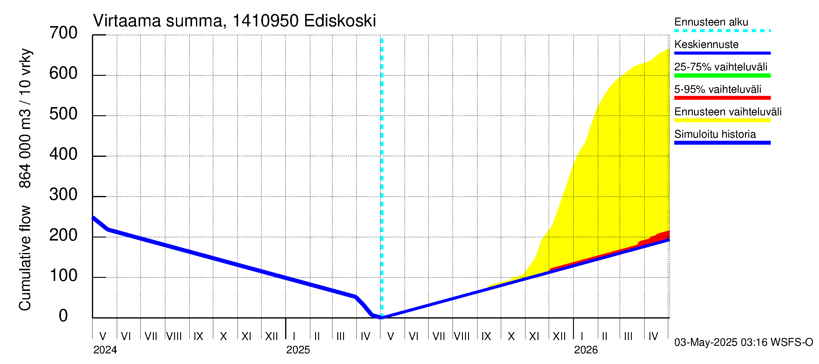 Kymijoen vesistöalue - Ediskoski: Virtaama / juoksutus - summa