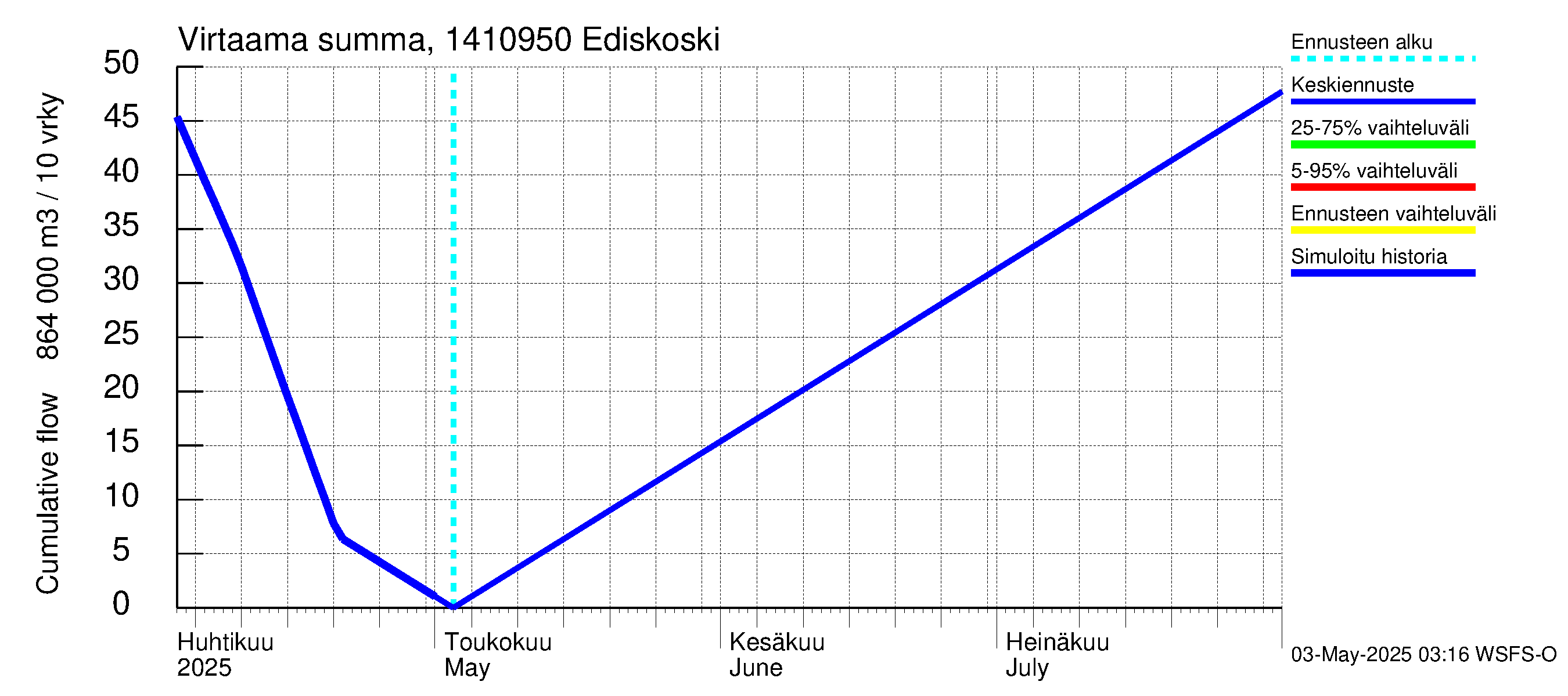 Kymijoen vesistöalue - Ediskoski: Virtaama / juoksutus - summa