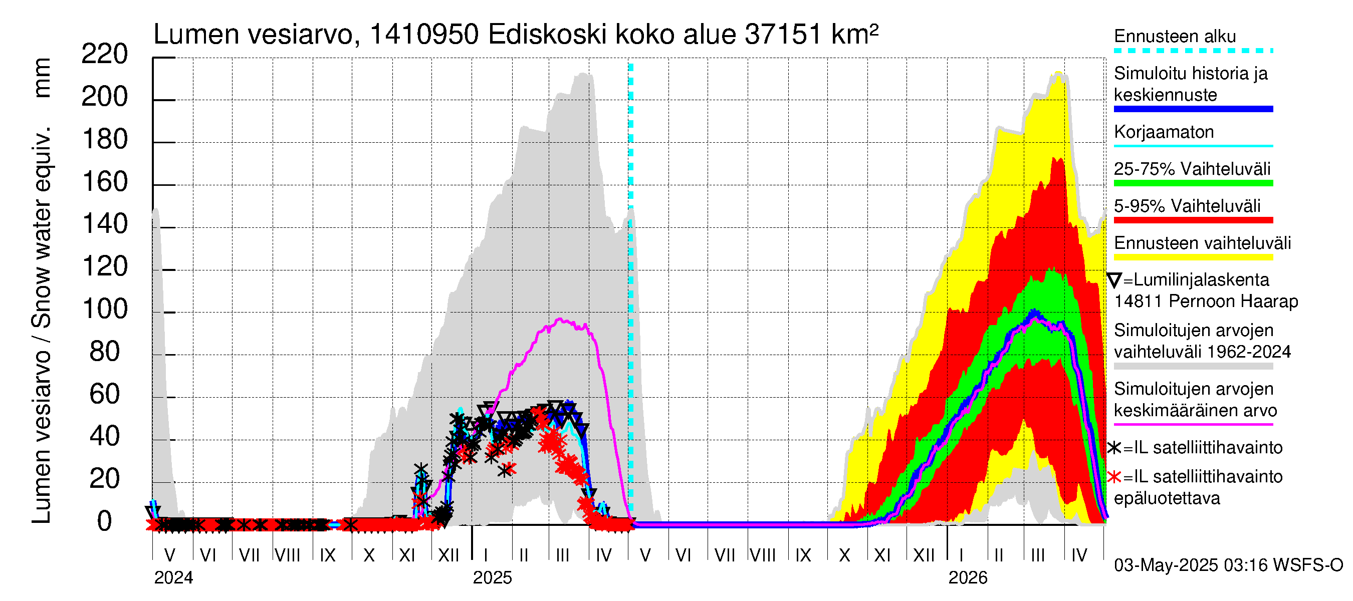 Kymijoen vesistöalue - Ediskoski: Lumen vesiarvo