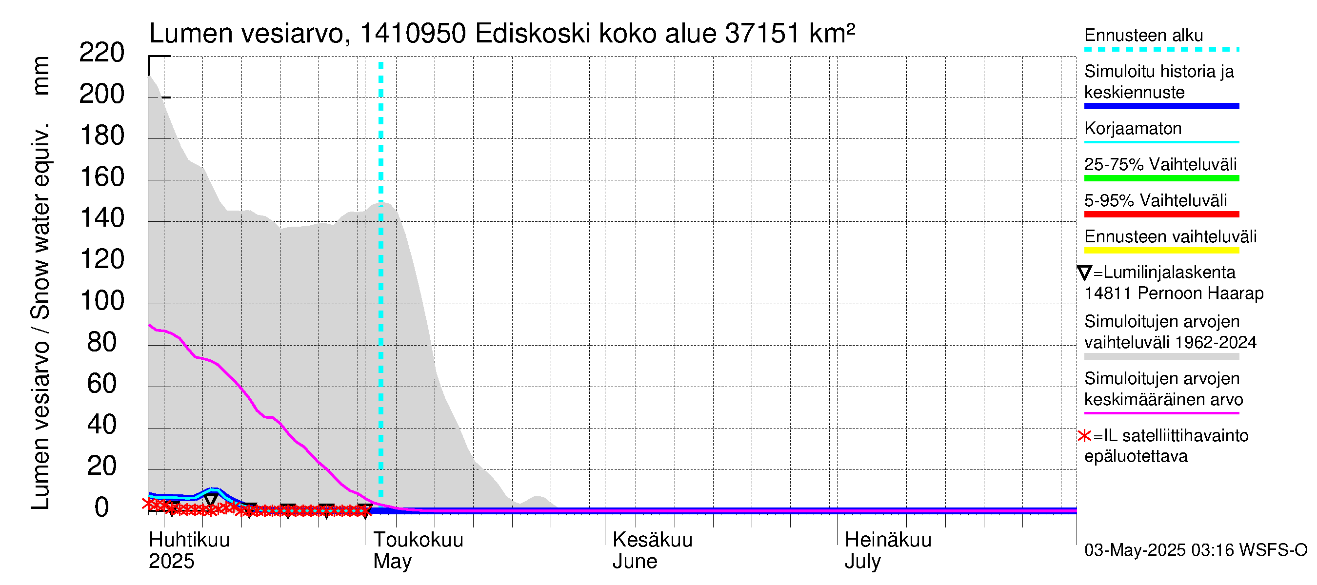 Kymijoen vesistöalue - Ediskoski: Lumen vesiarvo