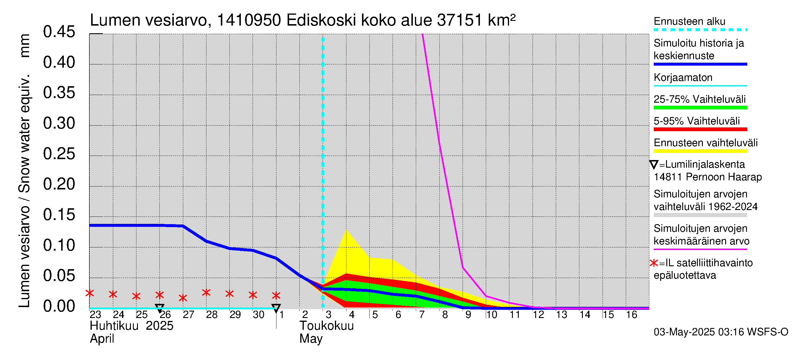Kymijoen vesistöalue - Ediskoski: Lumen vesiarvo