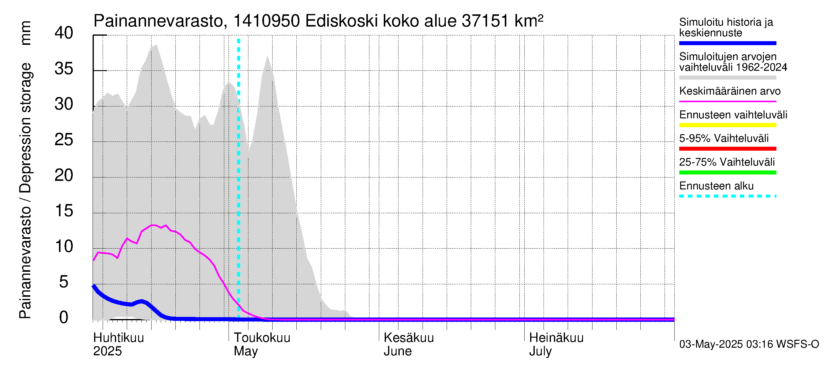 Kymijoen vesistöalue - Ediskoski: Painannevarasto