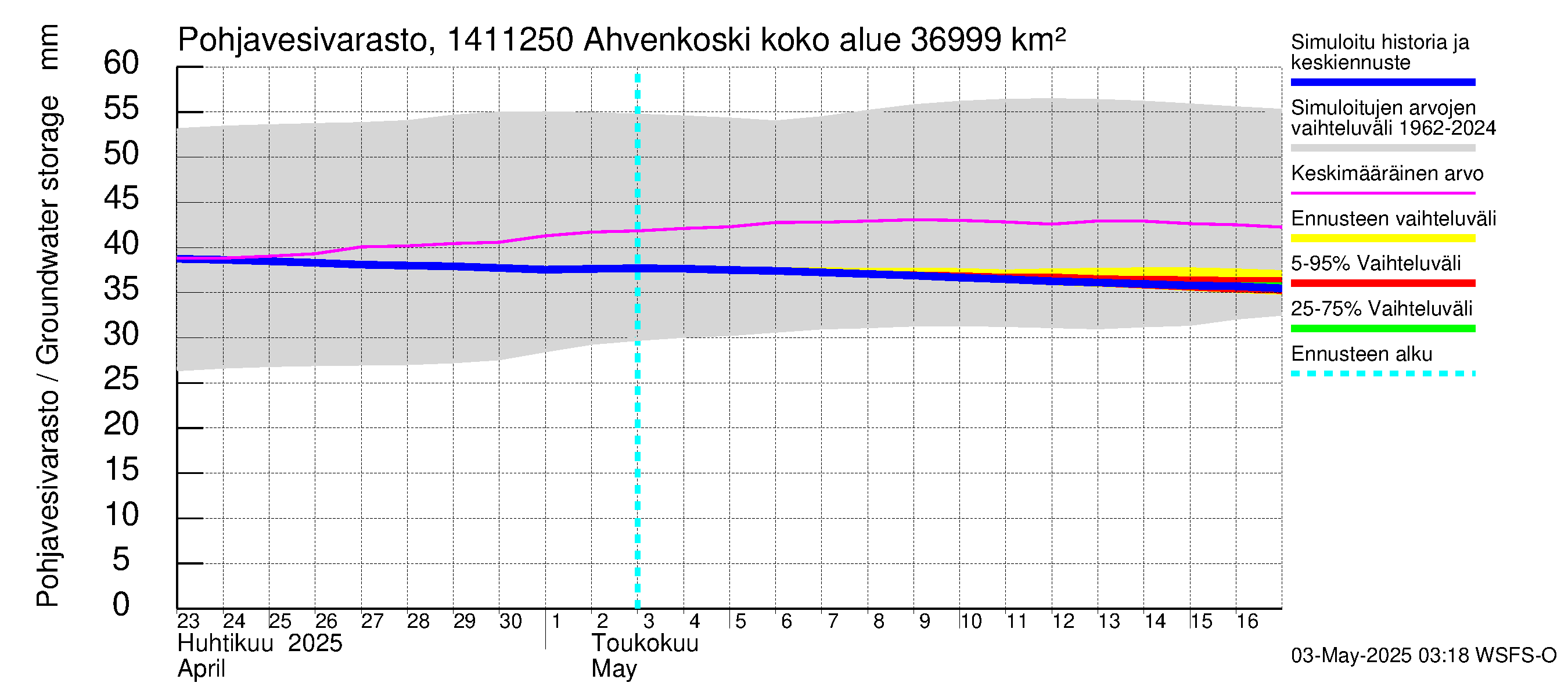Kymijoen vesistöalue - Ahvenkoski: Pohjavesivarasto