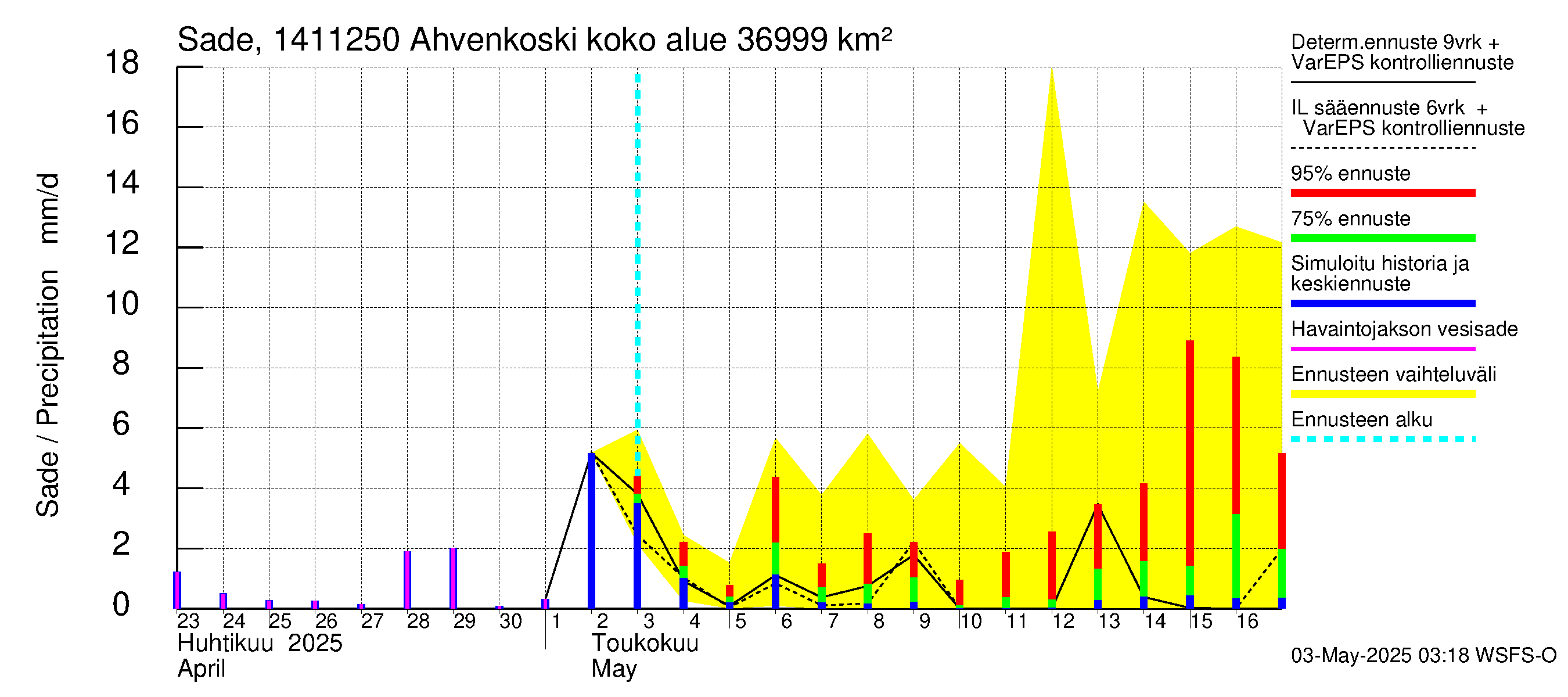 Kymijoen vesistöalue - Ahvenkoski: Sade