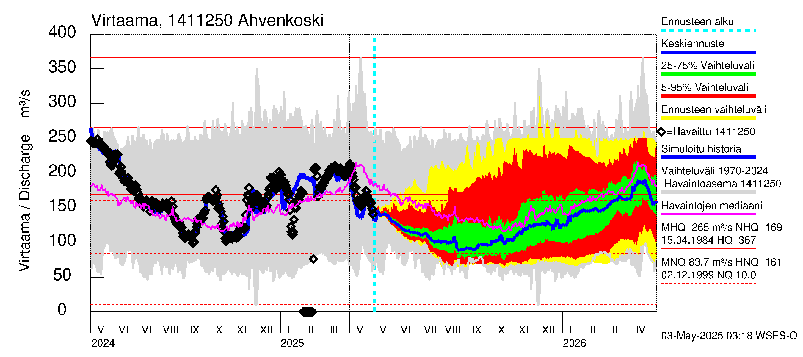 Kymijoen vesistöalue - Ahvenkoski: Virtaama / juoksutus - jakaumaennuste