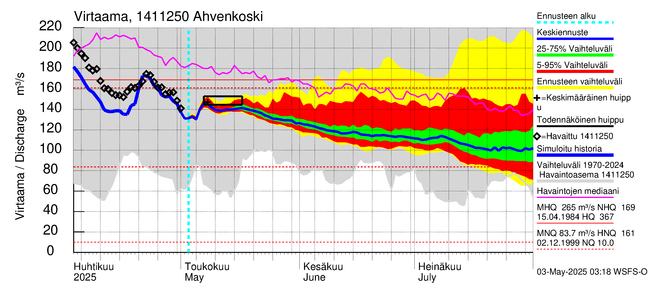 Kymijoen vesistöalue - Ahvenkoski: Virtaama / juoksutus - jakaumaennuste