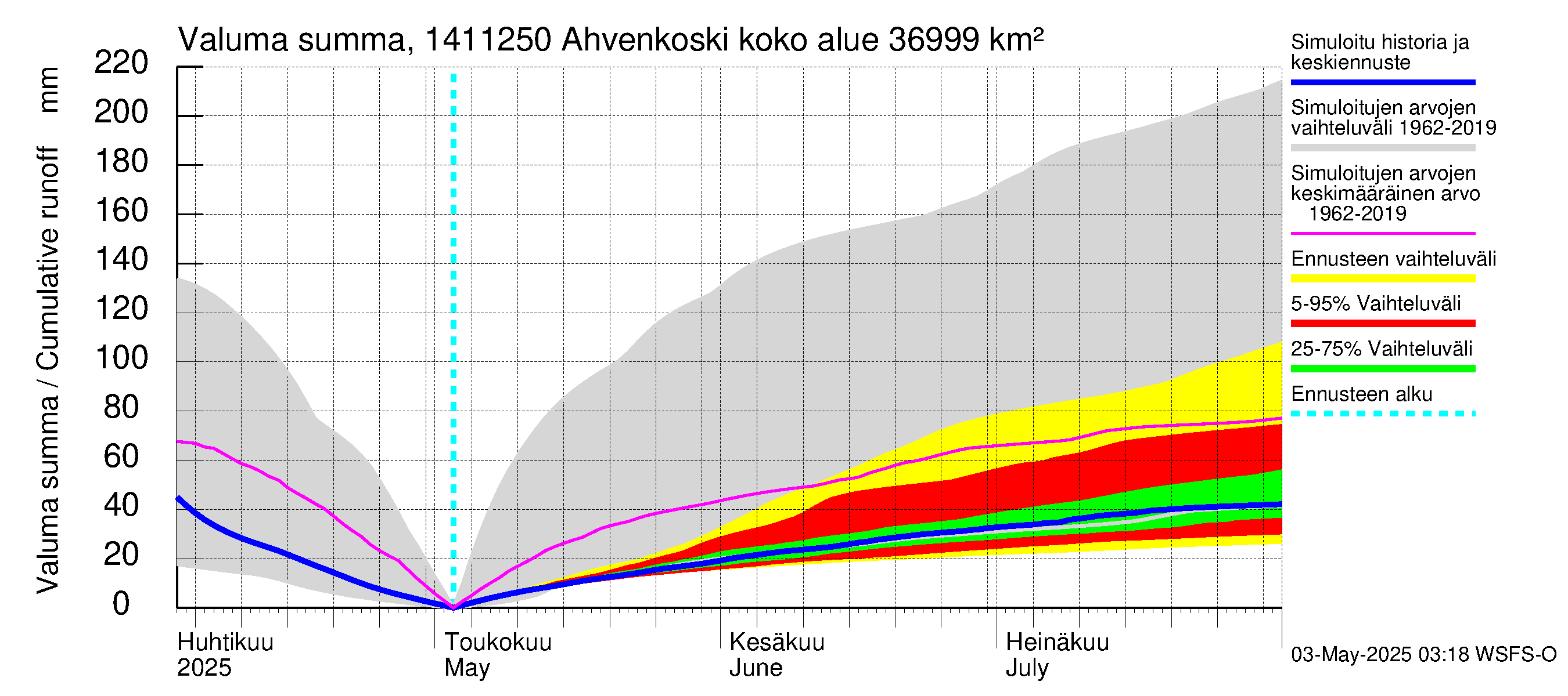 Kymijoen vesistöalue - Ahvenkoski: Valuma - summa