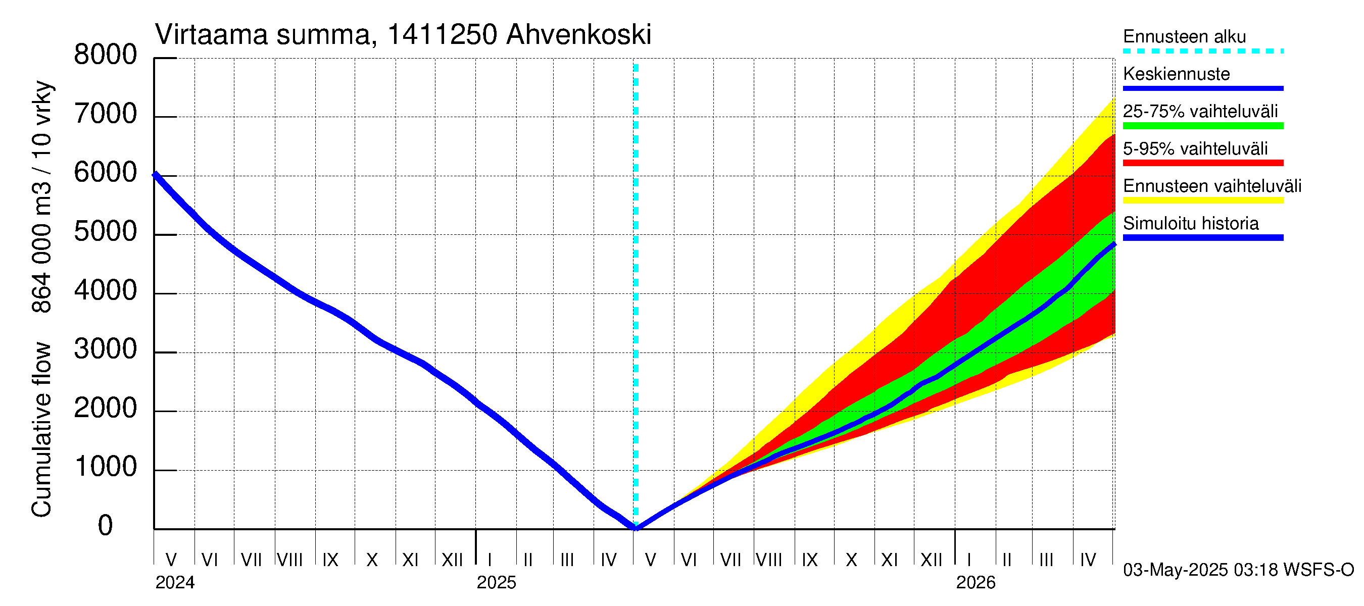 Kymijoen vesistöalue - Ahvenkoski: Virtaama / juoksutus - summa