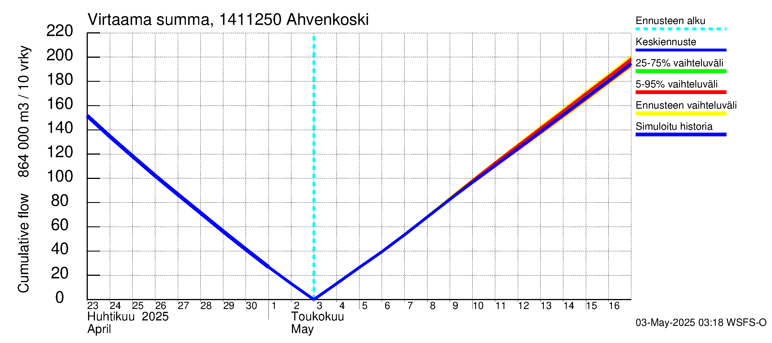 Kymijoen vesistöalue - Ahvenkoski: Virtaama / juoksutus - summa