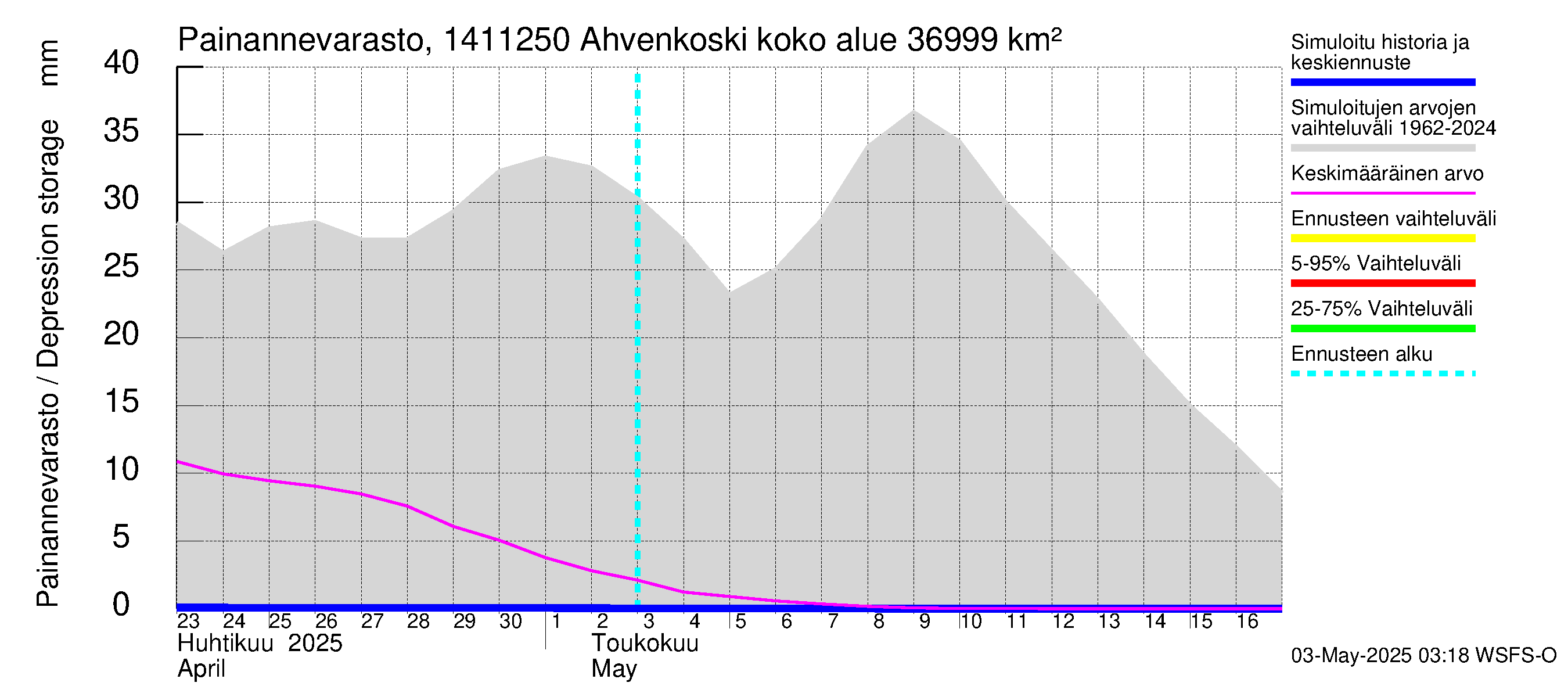 Kymijoen vesistöalue - Ahvenkoski: Painannevarasto
