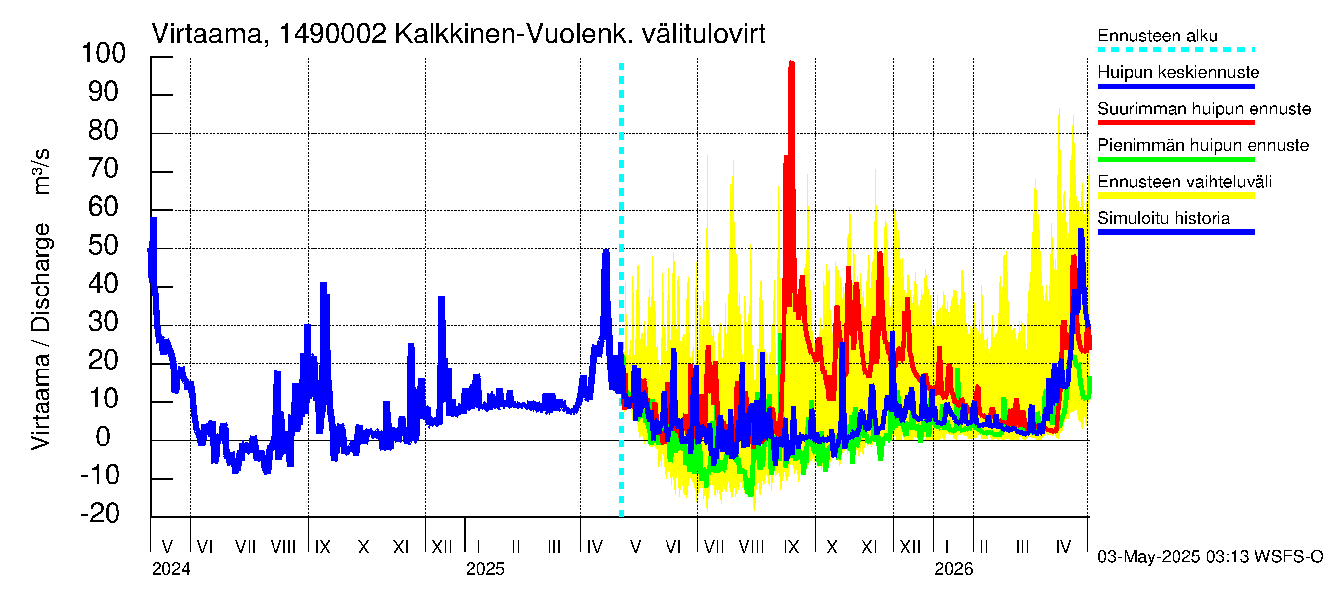 Kymijoen vesistöalue - Konnivesi: Lähtövirtaama / juoksutus - huippujen keski- ja ääriennusteet