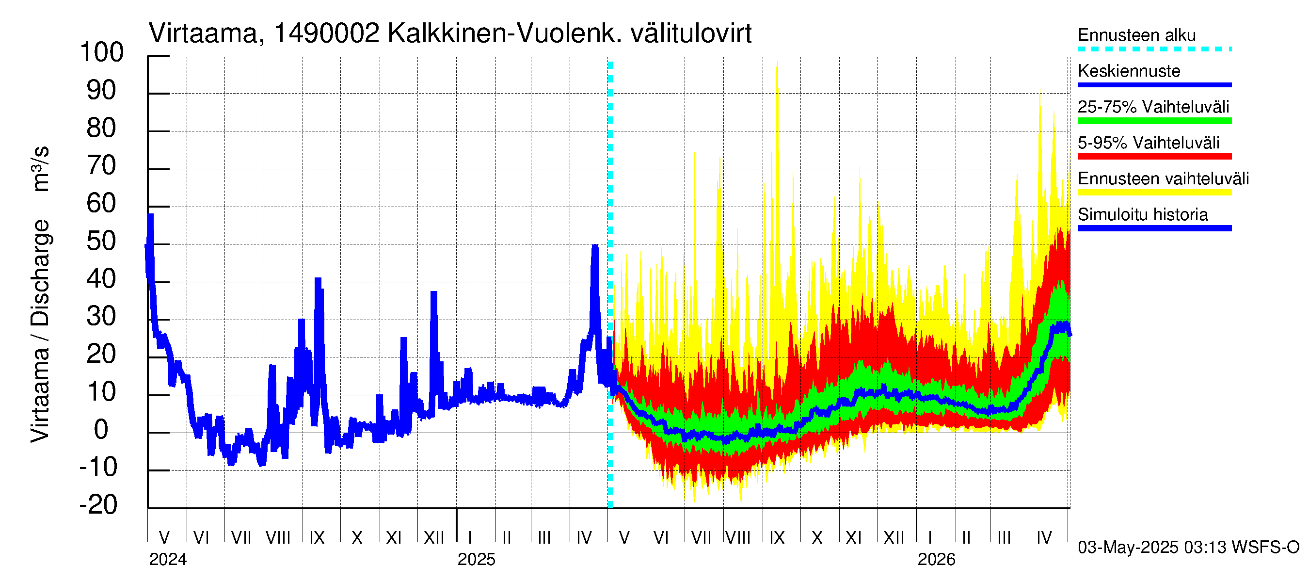 Kymijoen vesistöalue - Konnivesi: Lähtövirtaama / juoksutus - jakaumaennuste