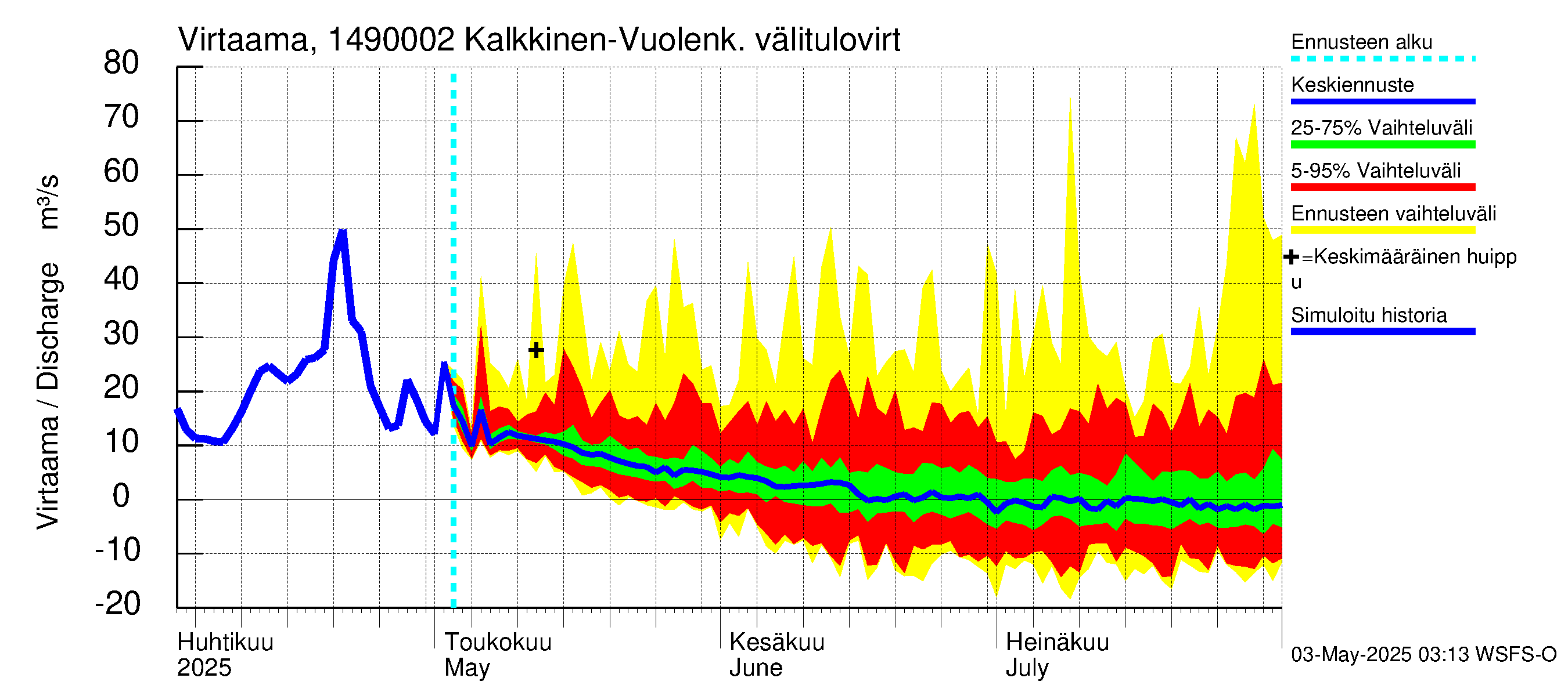 Kymijoen vesistöalue - Konnivesi: Lähtövirtaama / juoksutus - jakaumaennuste