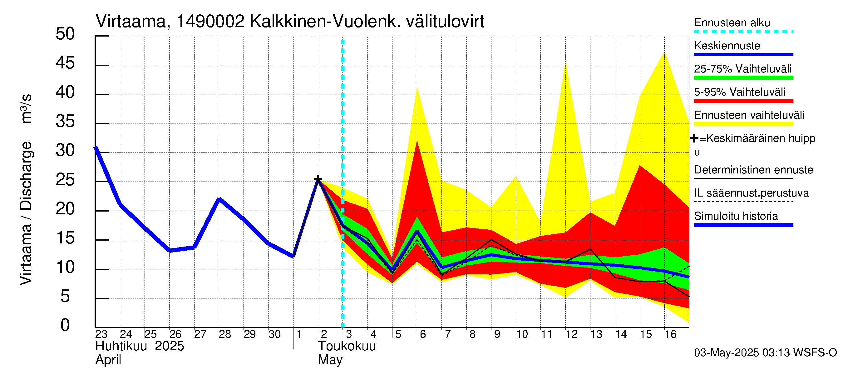 Kymijoen vesistöalue - Konnivesi: Lähtövirtaama / juoksutus - jakaumaennuste