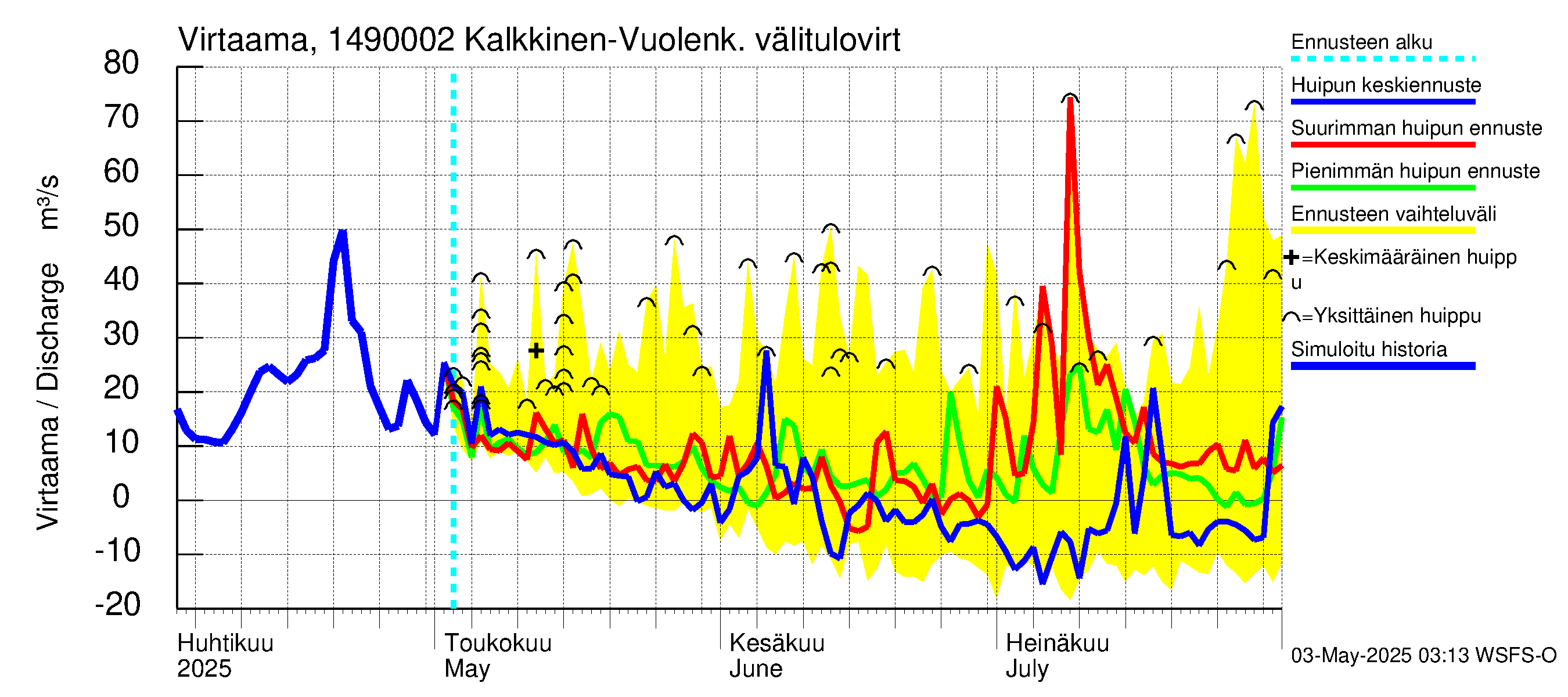 Kymijoen vesistöalue - Konnivesi: Lähtövirtaama / juoksutus - huippujen keski- ja ääriennusteet
