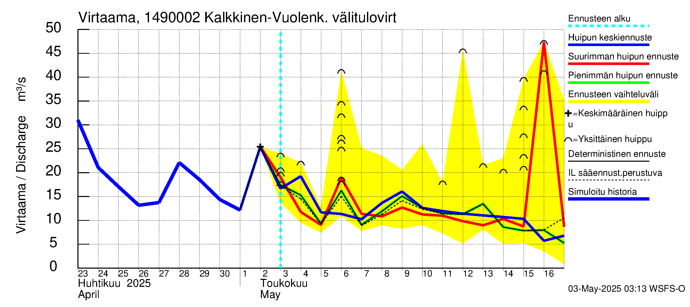 Kymijoen vesistöalue - Konnivesi: Lähtövirtaama / juoksutus - huippujen keski- ja ääriennusteet
