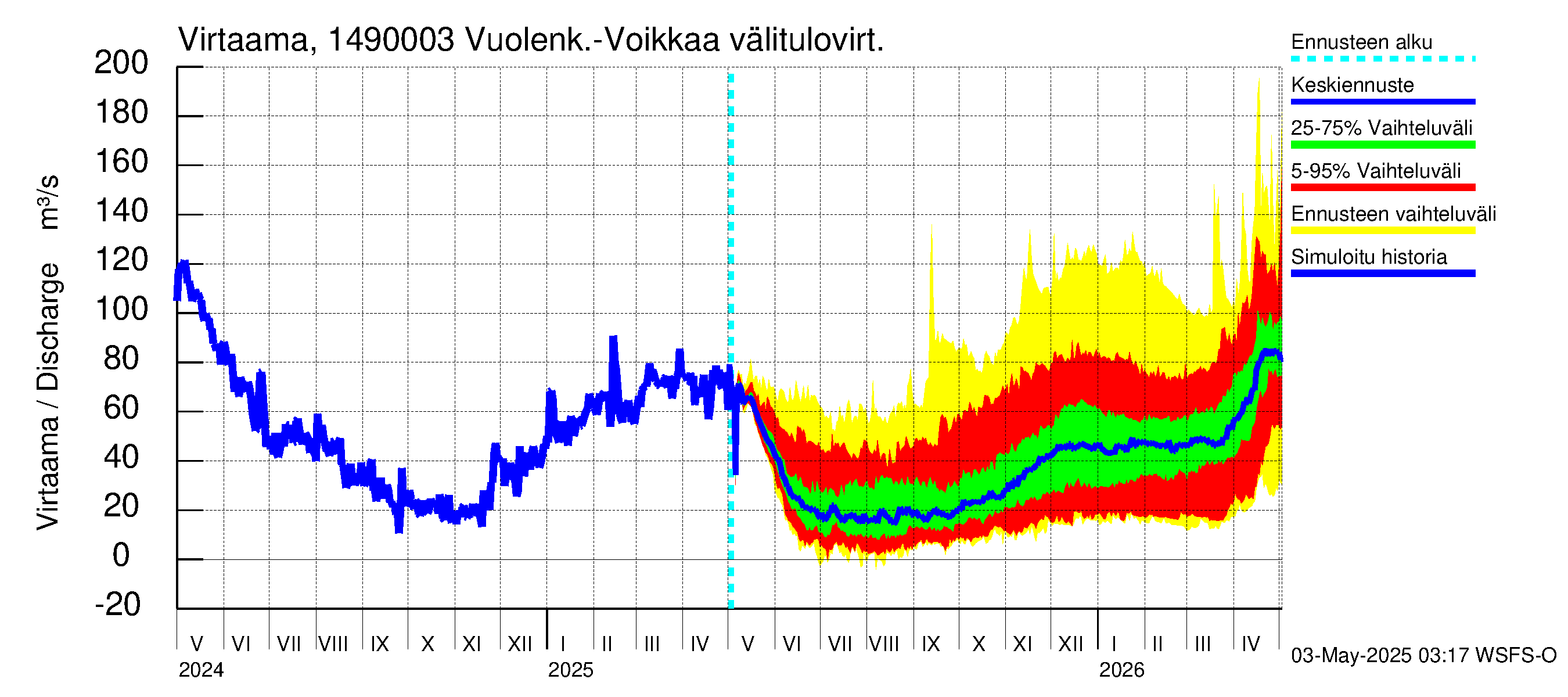 Kymijoen vesistöalue - Pyhäjärvi: Lähtövirtaama / juoksutus - jakaumaennuste