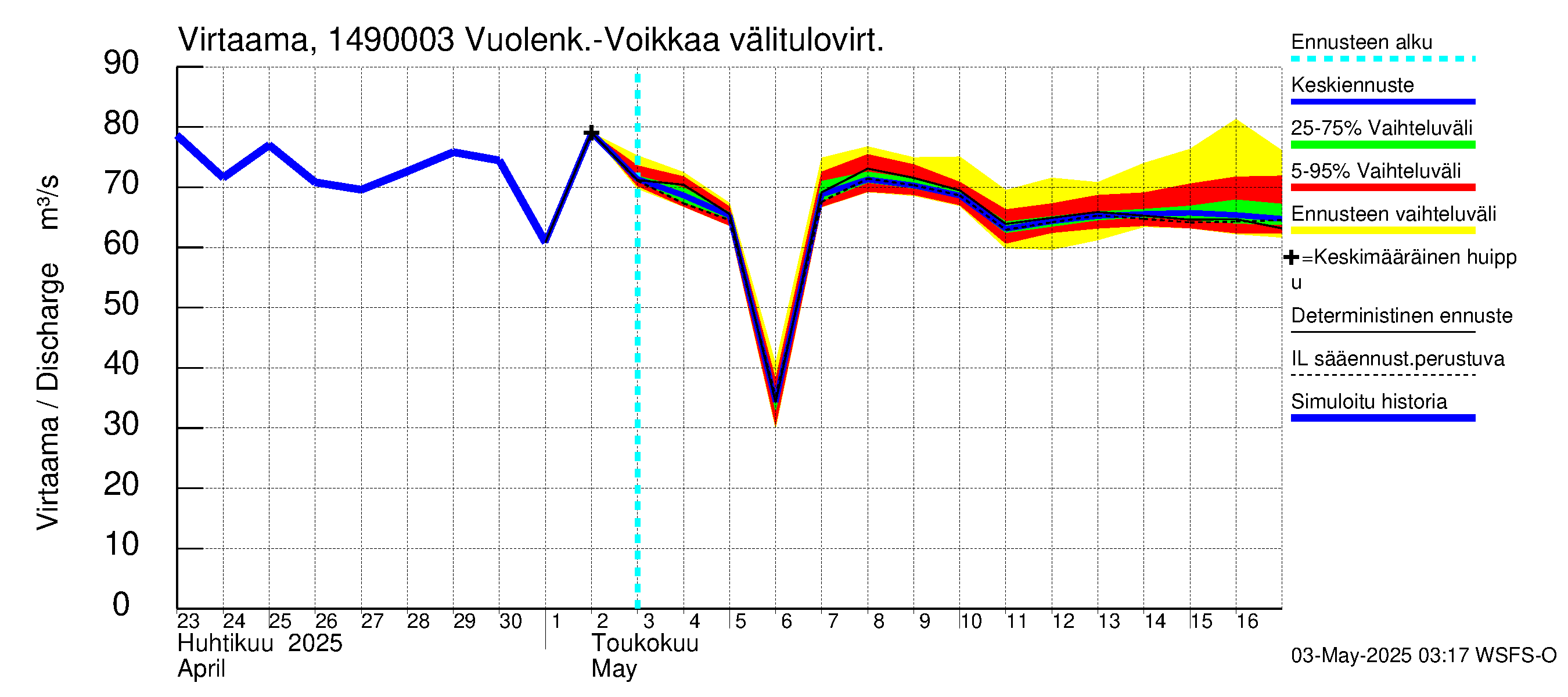 Kymijoen vesistöalue - Pyhäjärvi: Lähtövirtaama / juoksutus - jakaumaennuste