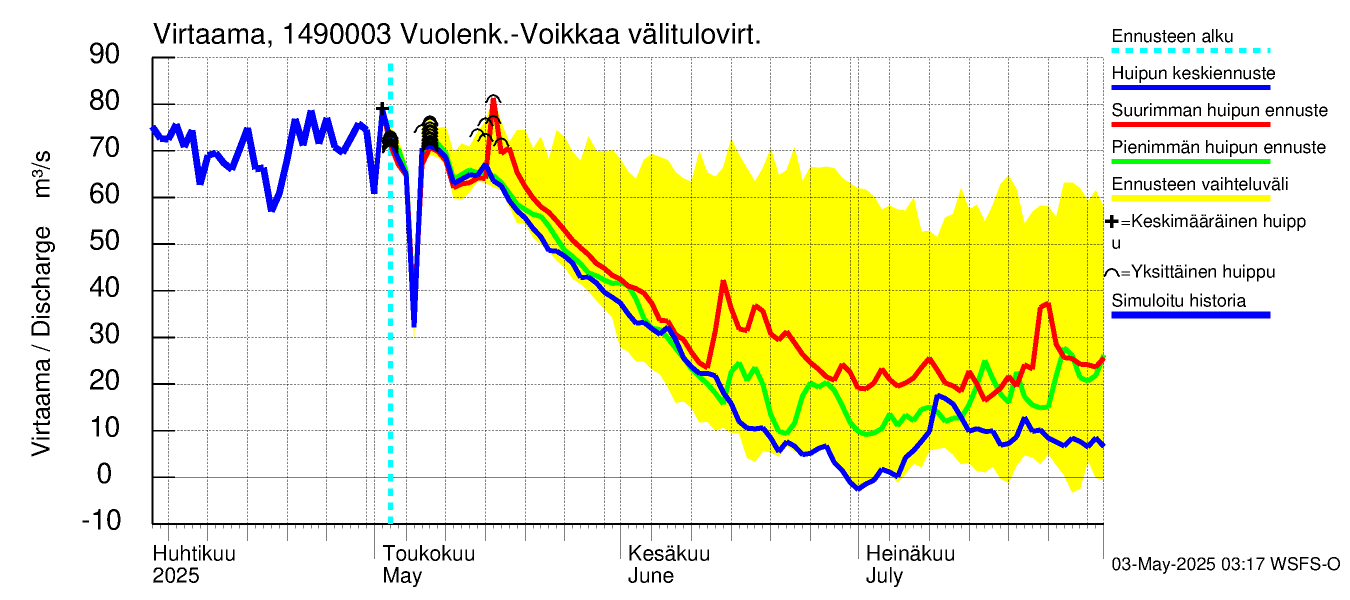 Kymijoen vesistöalue - Pyhäjärvi: Lähtövirtaama / juoksutus - huippujen keski- ja ääriennusteet