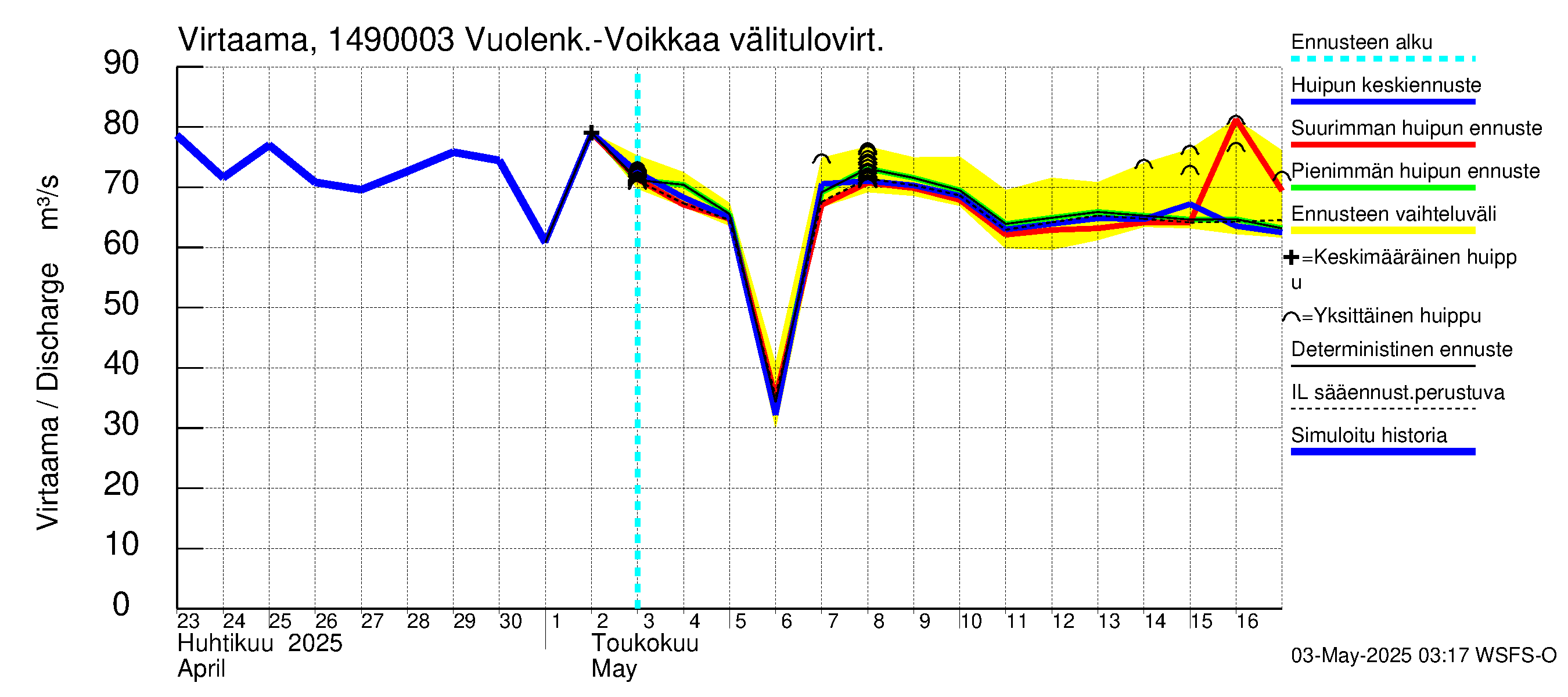 Kymijoen vesistöalue - Pyhäjärvi: Lähtövirtaama / juoksutus - huippujen keski- ja ääriennusteet