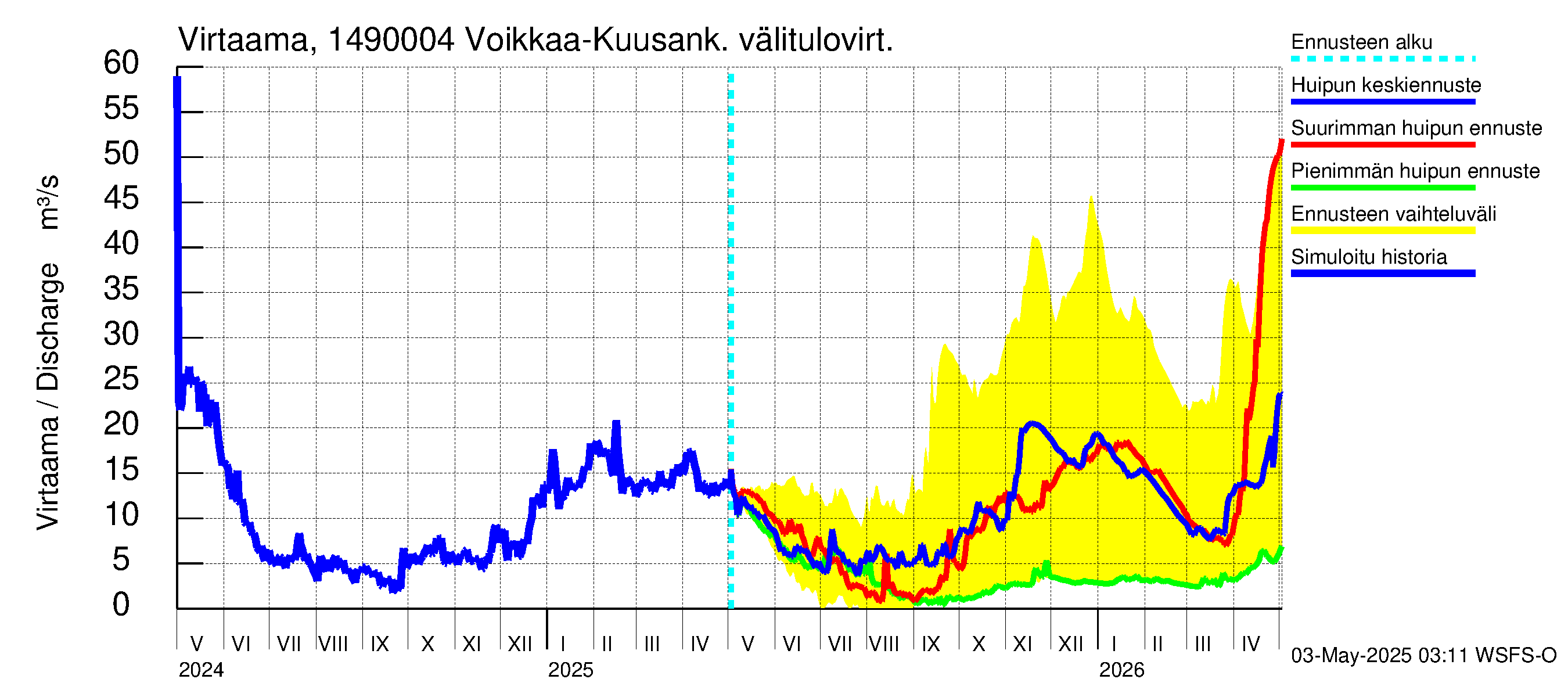 Kymijoen vesistöalue - Kuusankoski: 