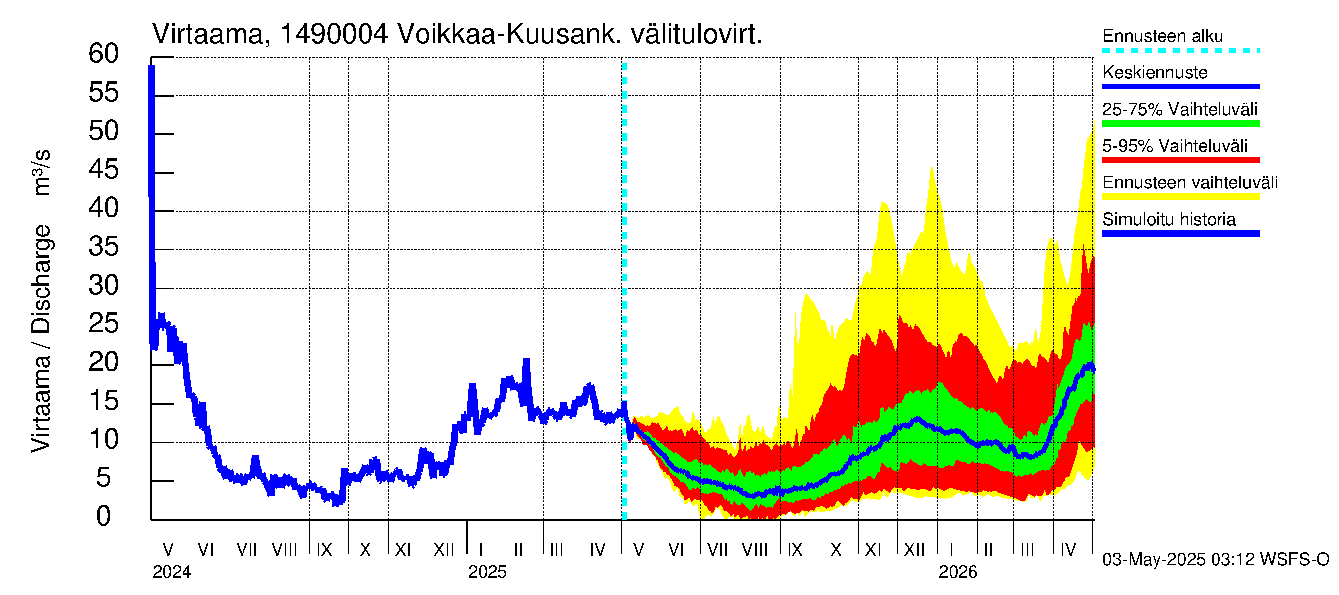 Kymijoen vesistöalue - Kuusankoski: 