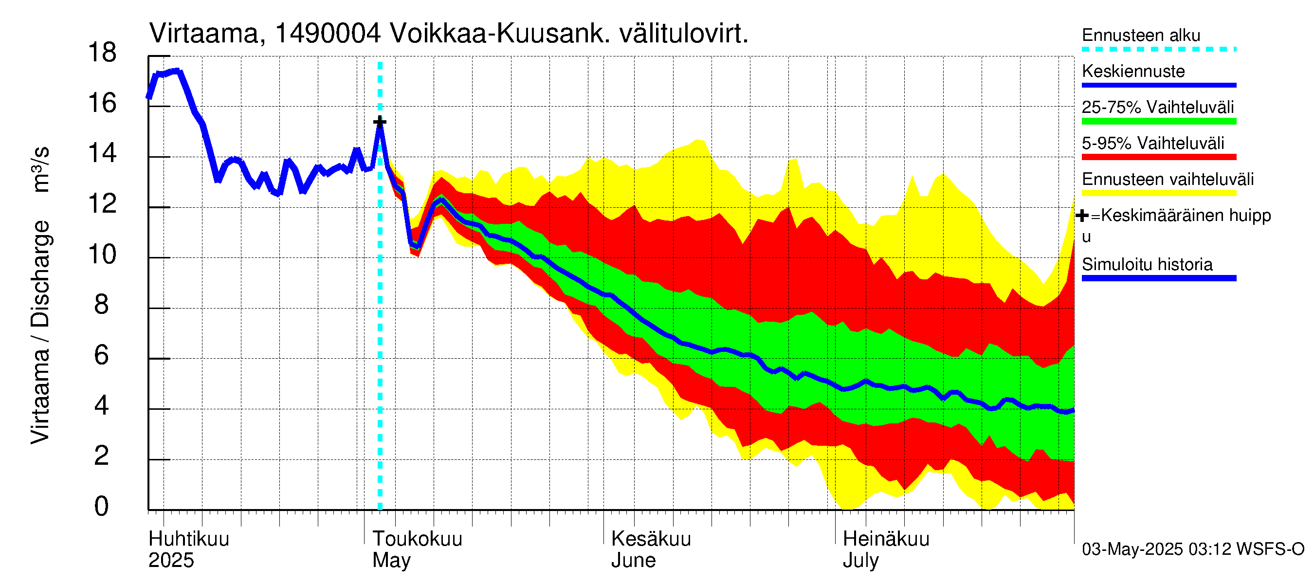 Kymijoen vesistöalue - Kuusankoski: 